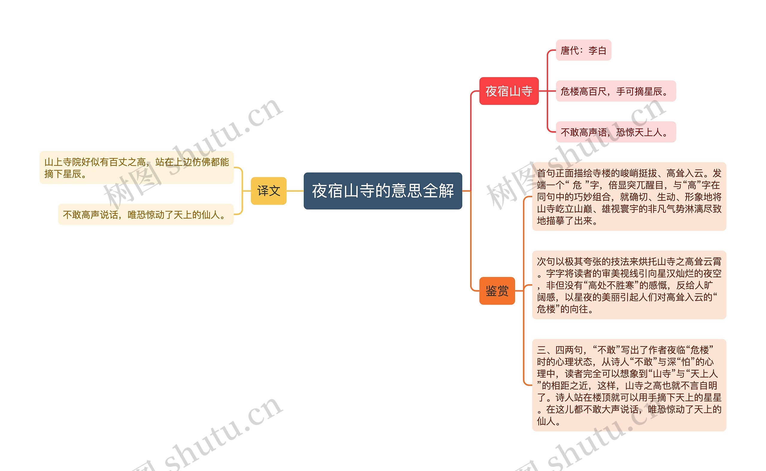 夜宿山寺的意思全解思维导图