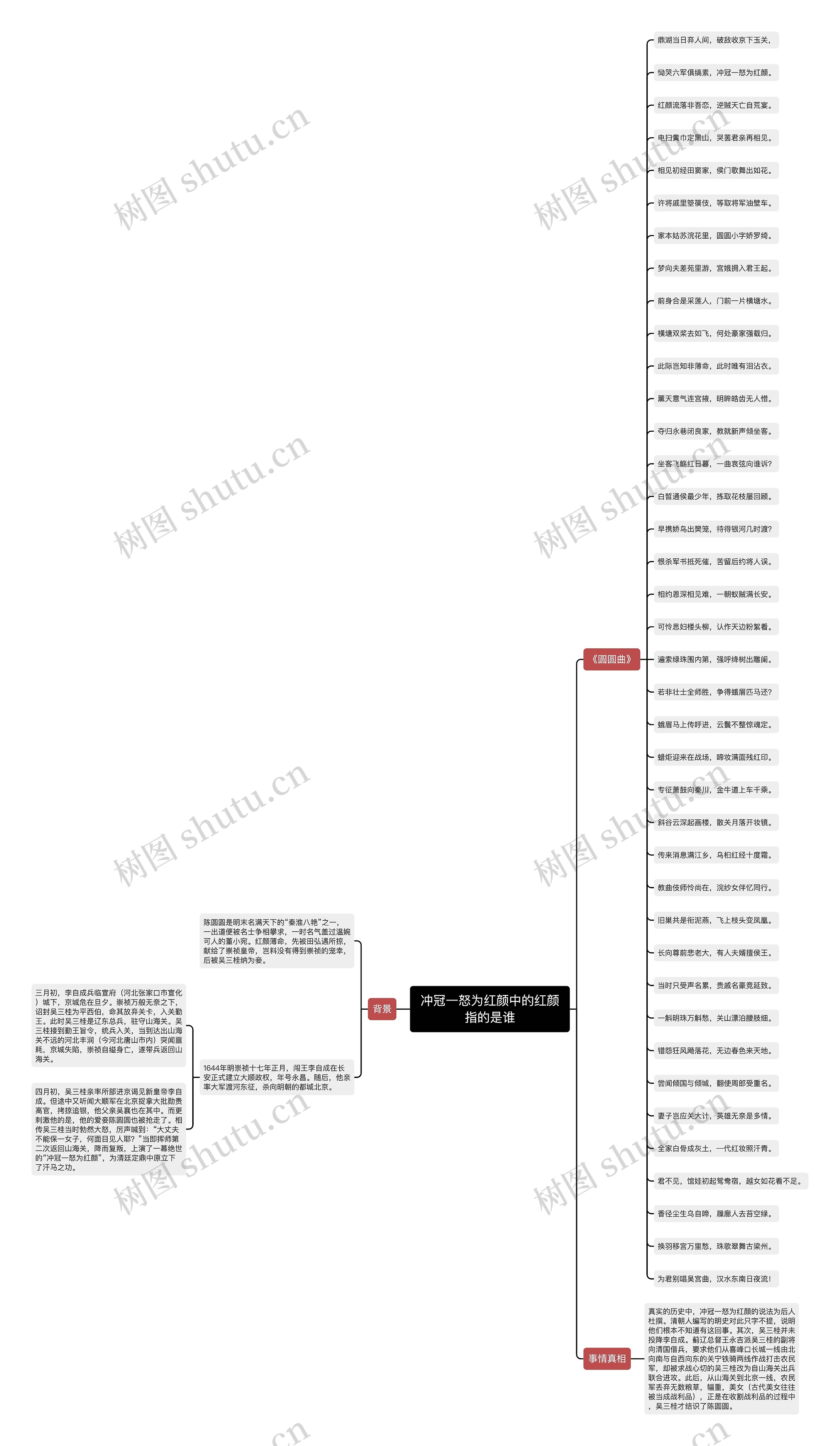 冲冠一怒为红颜中的红颜指的是谁思维导图