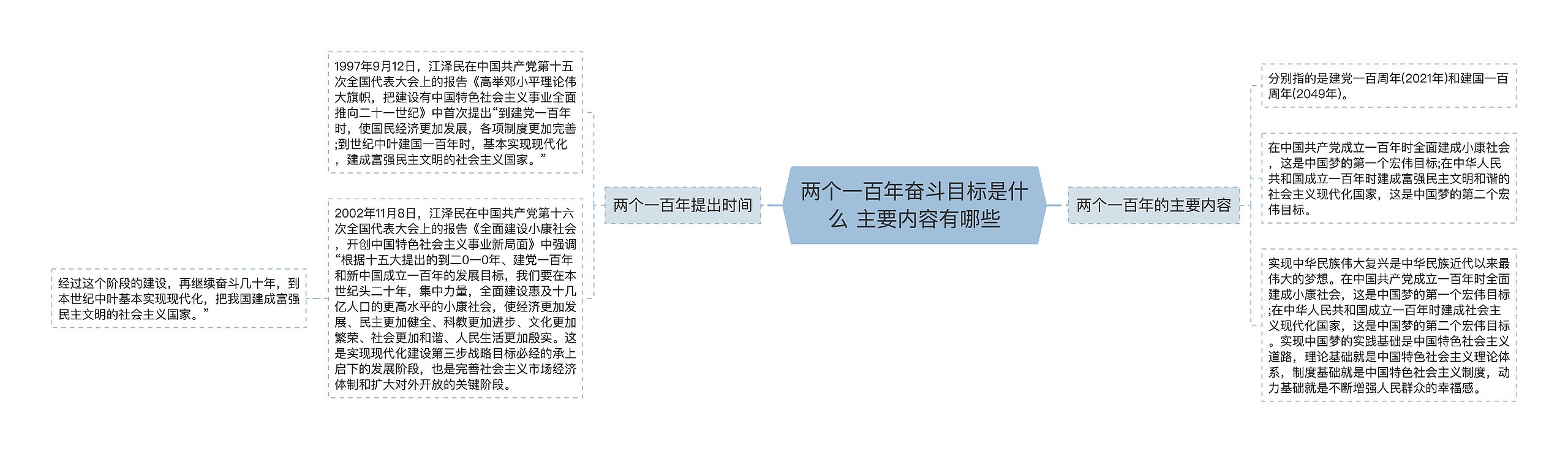 两个一百年奋斗目标是什么 主要内容有哪些思维导图