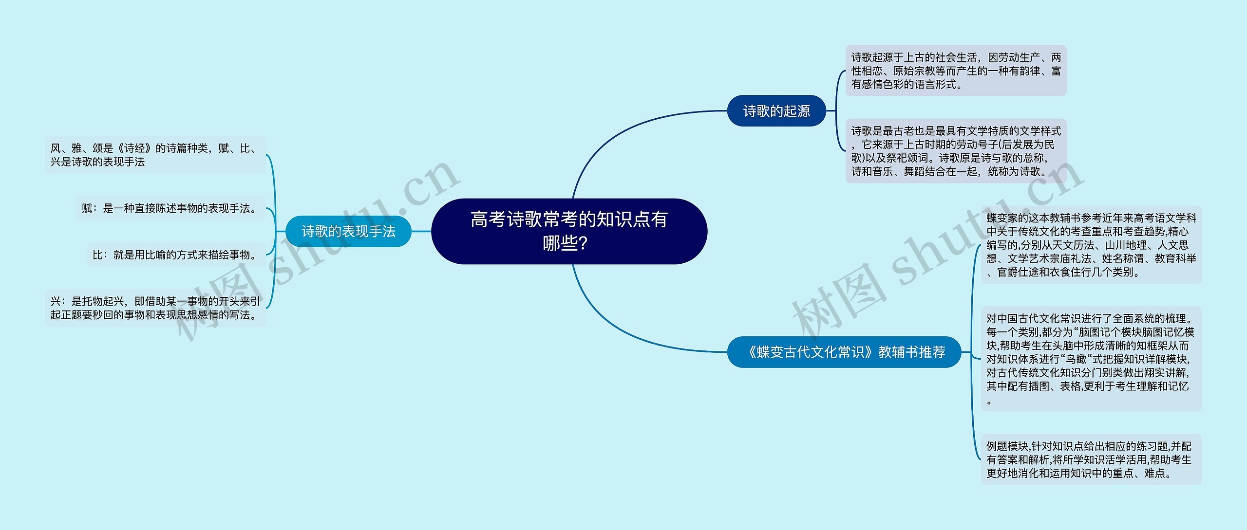 高考诗歌常考的知识点有哪些？思维导图