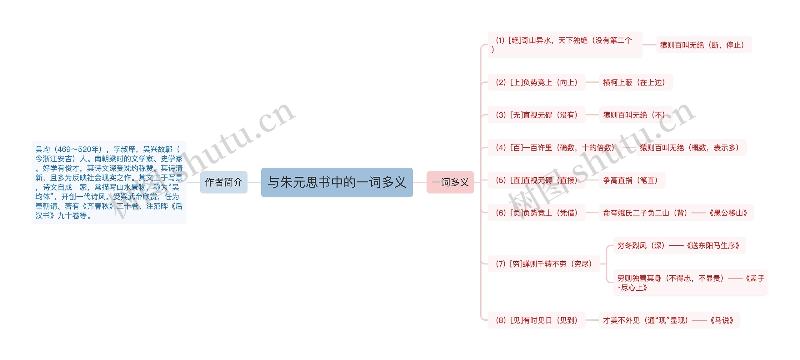 与朱元思书中的一词多义思维导图