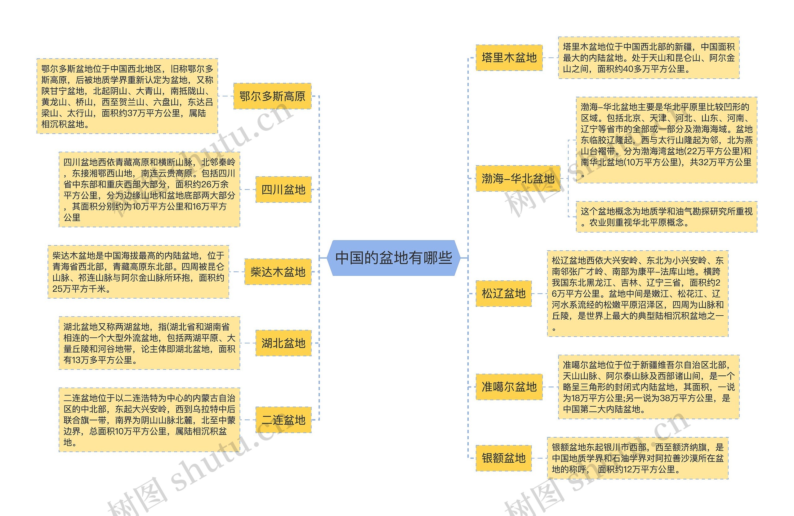 中国的盆地有哪些