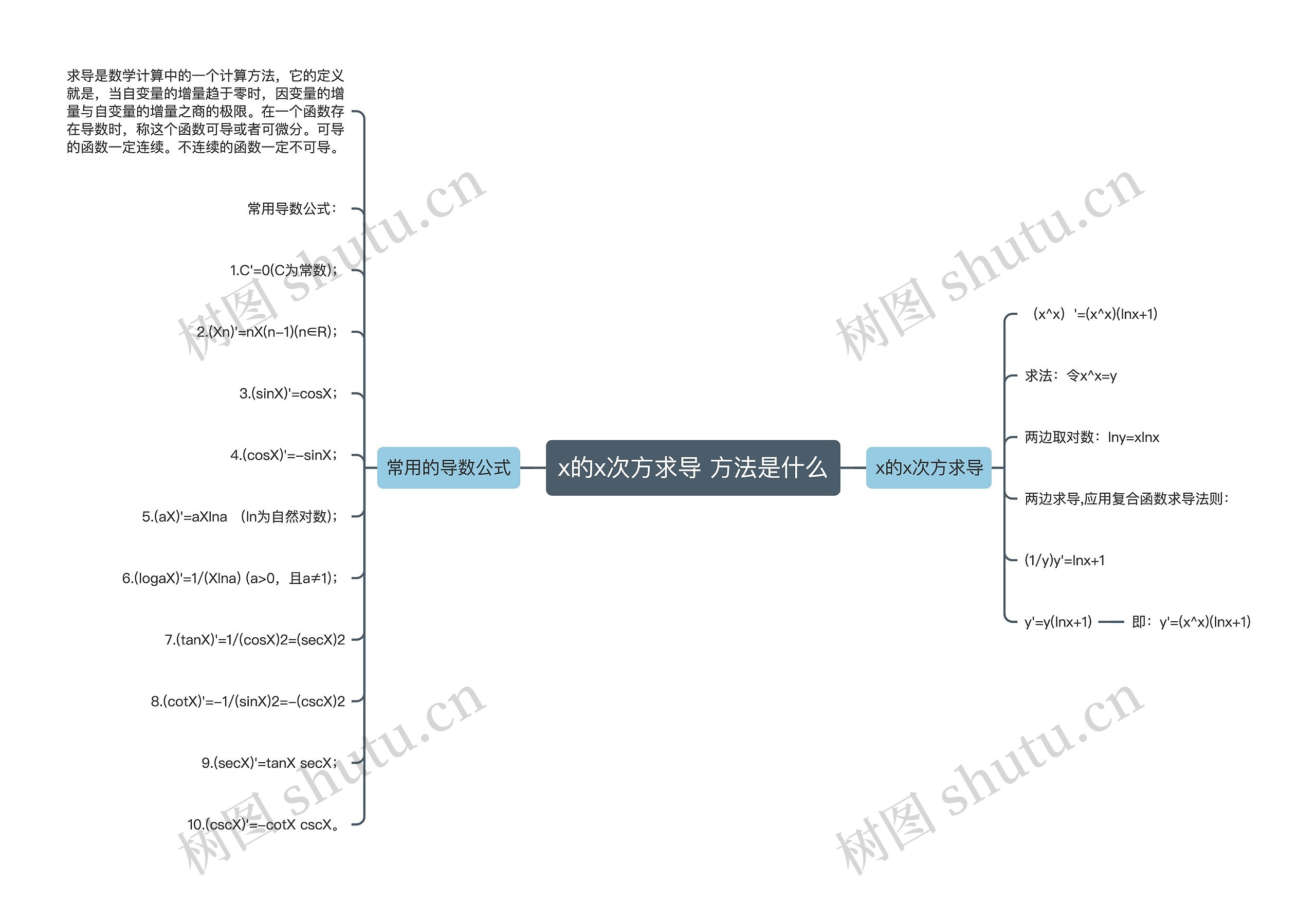 x的x次方求导 方法是什么