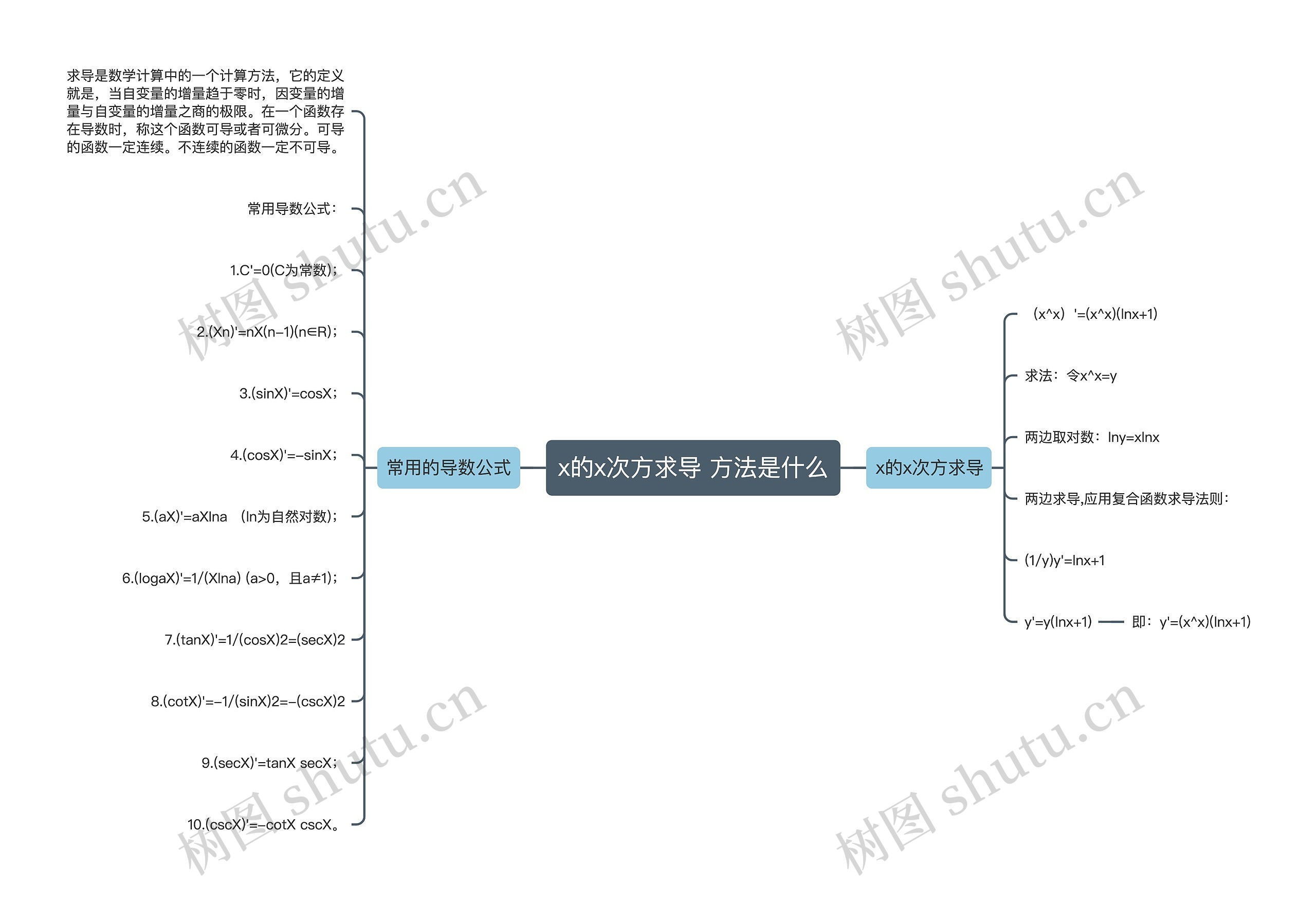 x的x次方求导 方法是什么思维导图