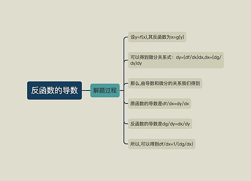 反函数的导数