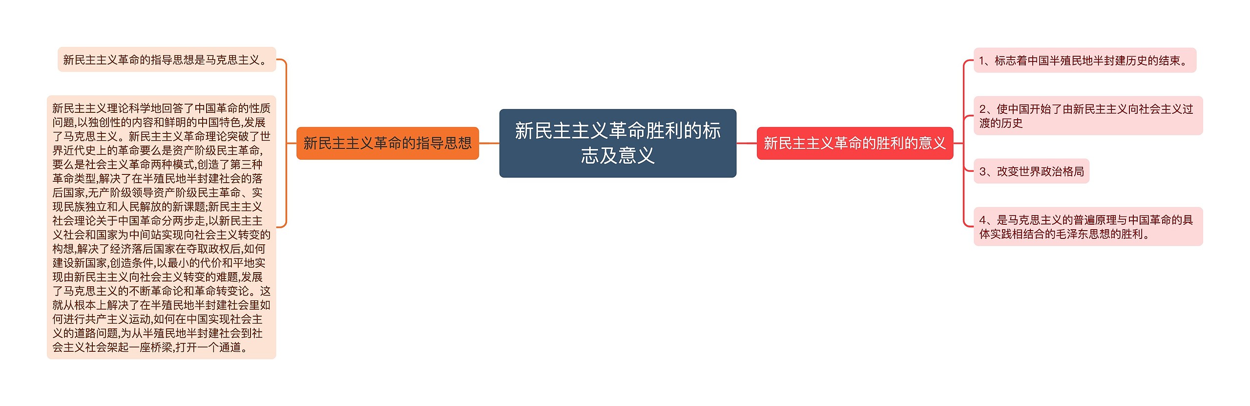 新民主主义革命胜利的标志及意义思维导图