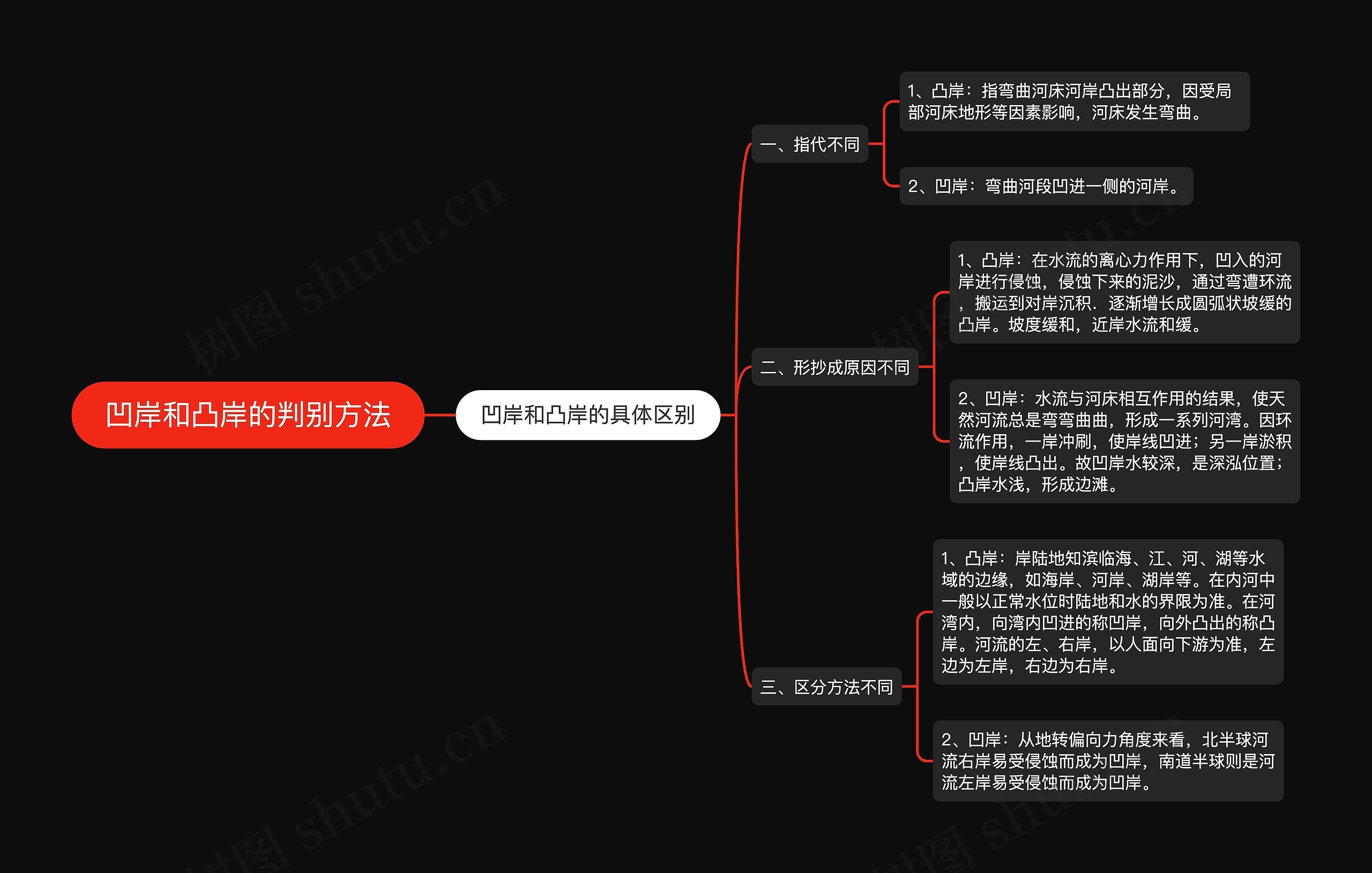 凹岸和凸岸的判别方法思维导图