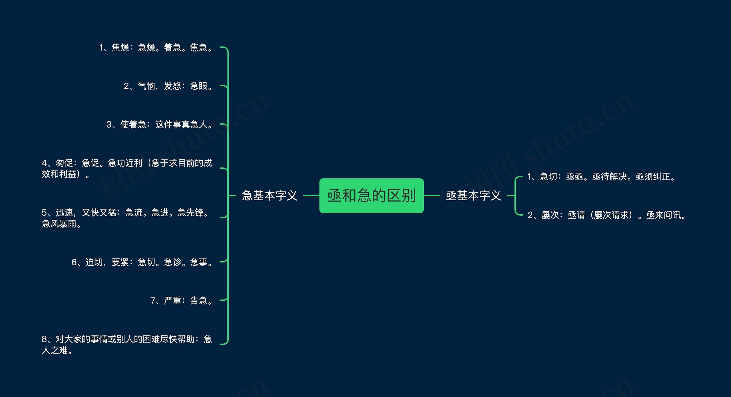 亟和急的区别思维导图