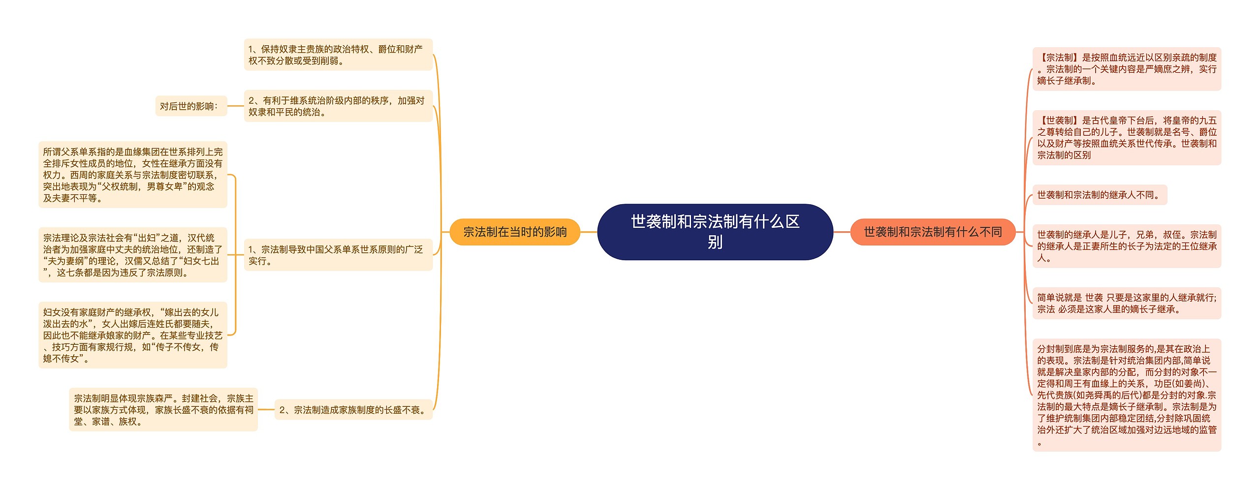 世袭制和宗法制有什么区别思维导图