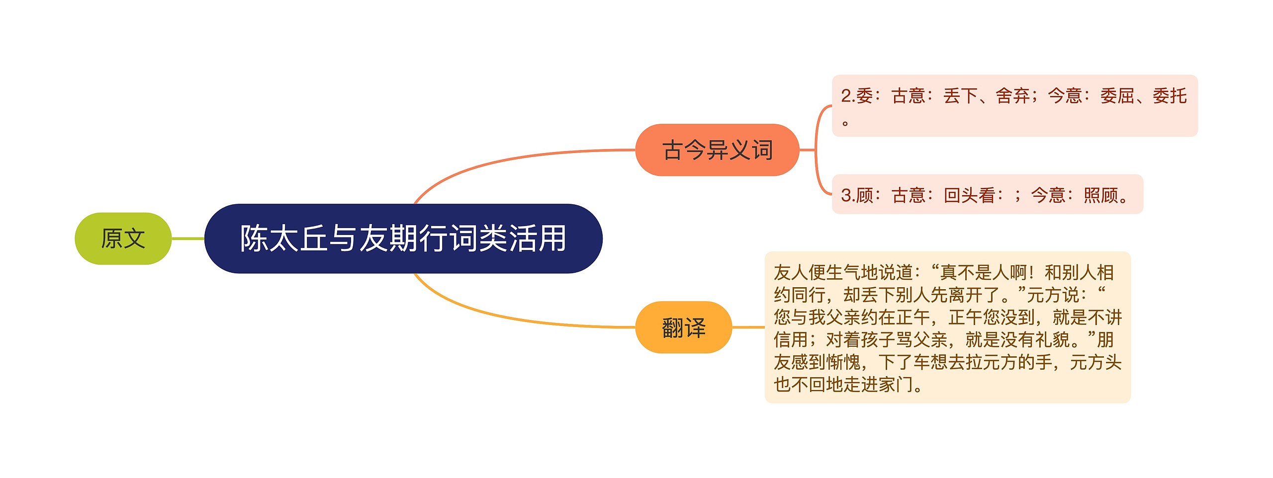 陈太丘与友期行词类活用