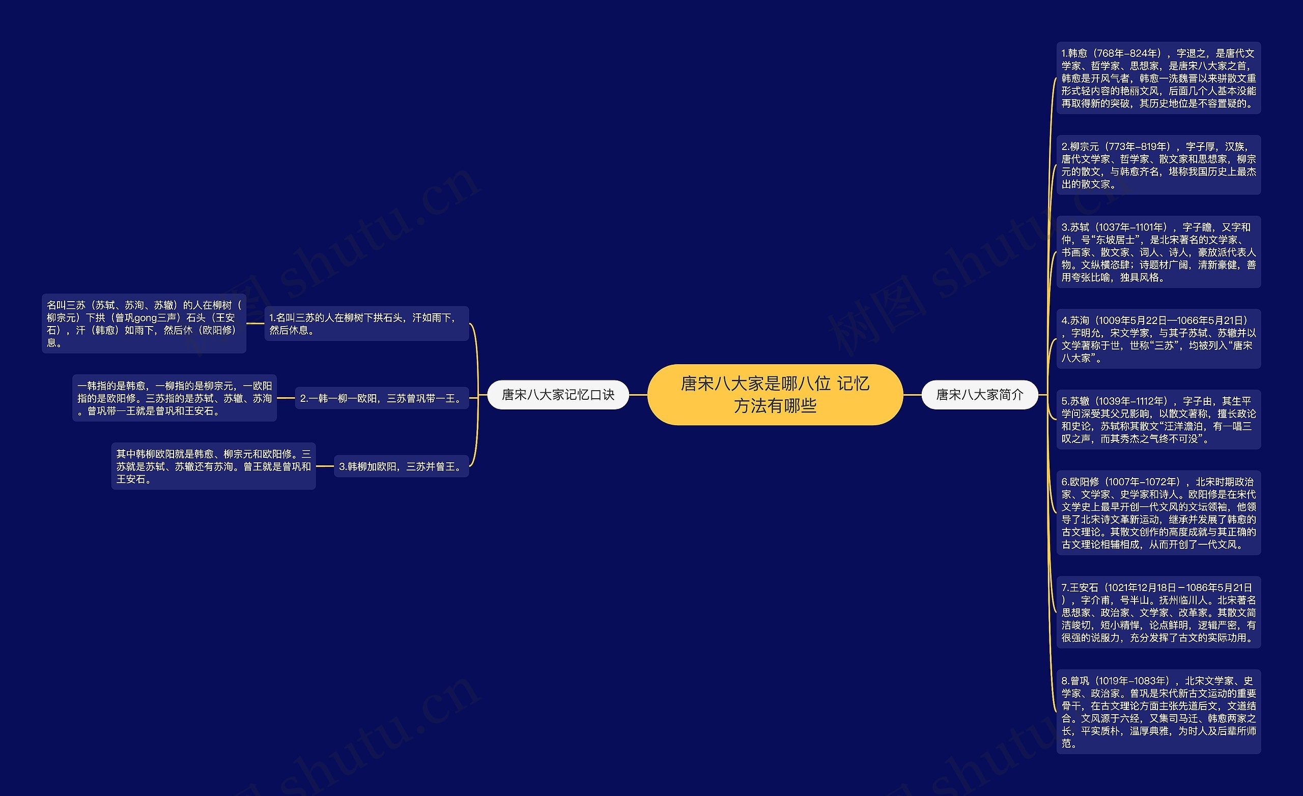 唐宋八大家是哪八位 记忆方法有哪些思维导图