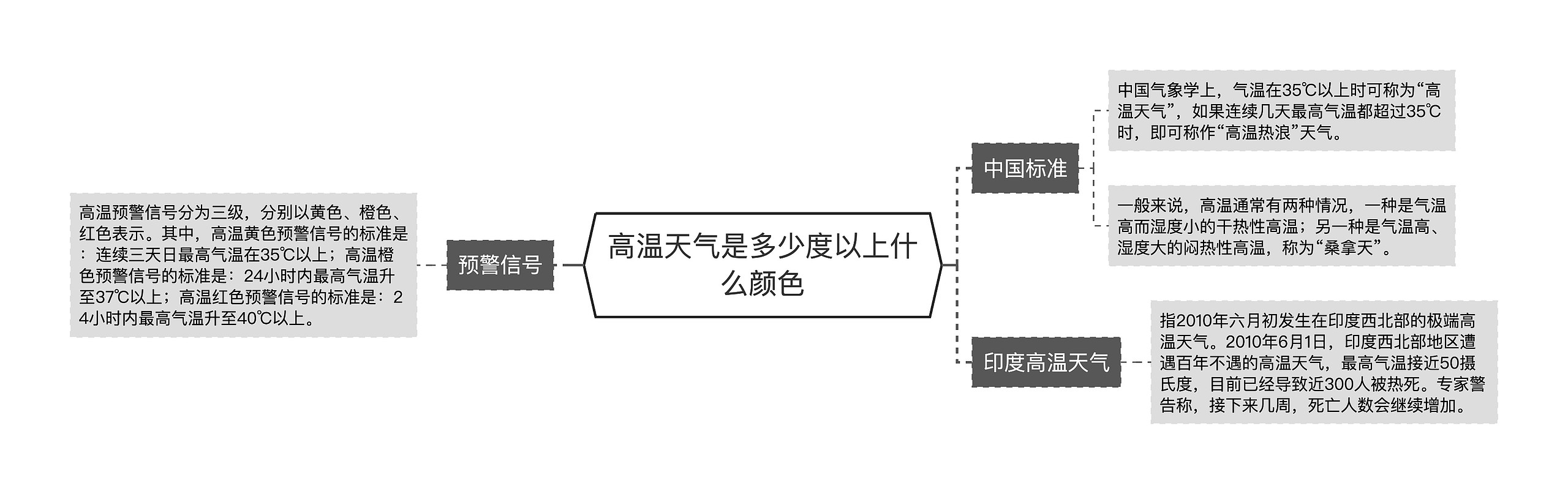 高温天气是多少度以上什么颜色思维导图