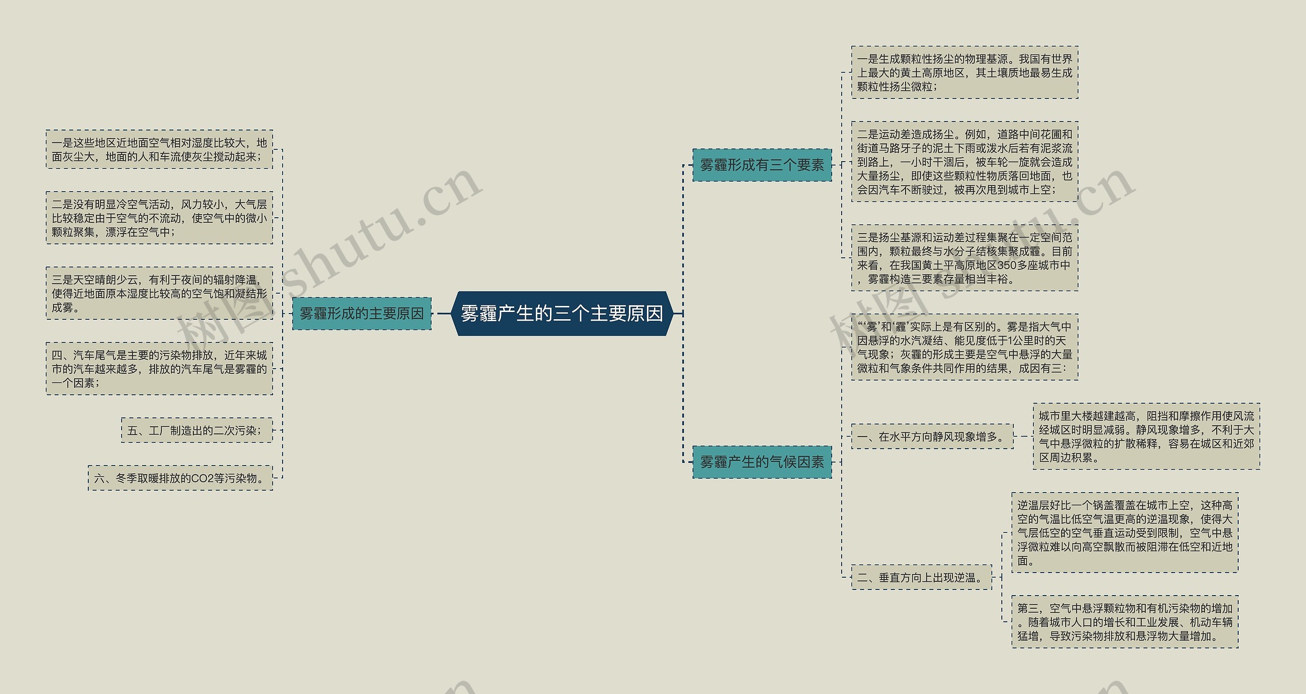 雾霾产生的三个主要原因