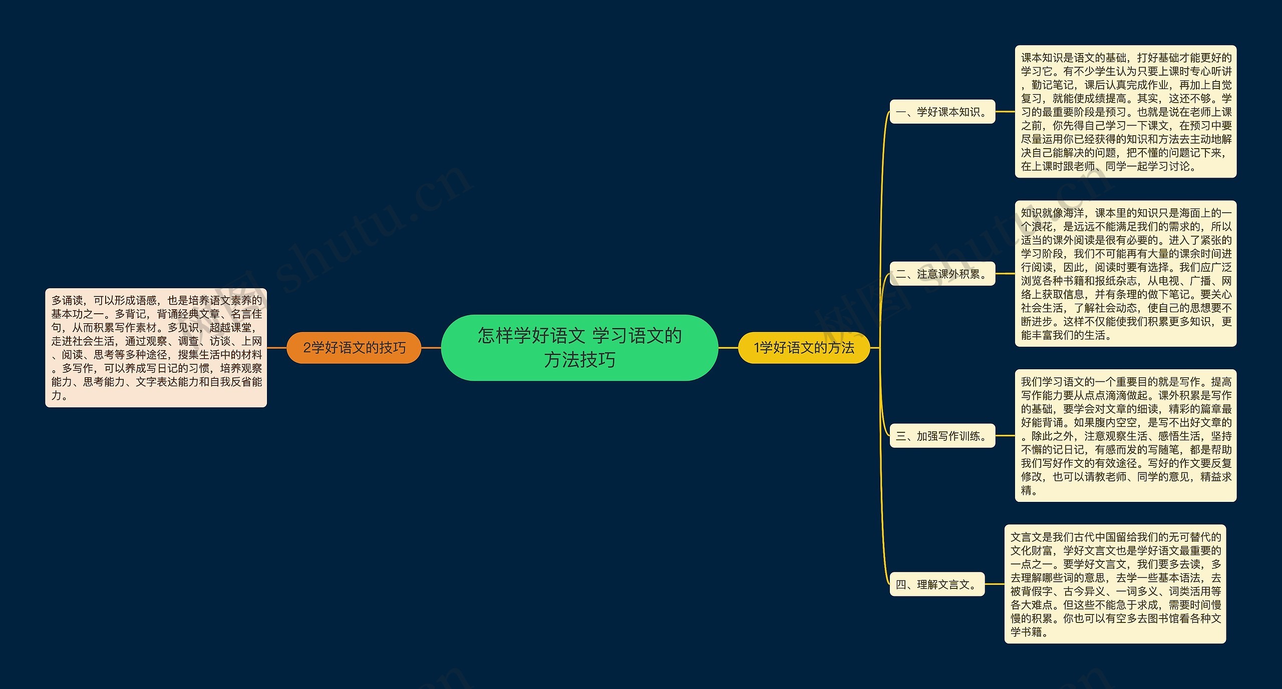 怎样学好语文 学习语文的方法技巧思维导图