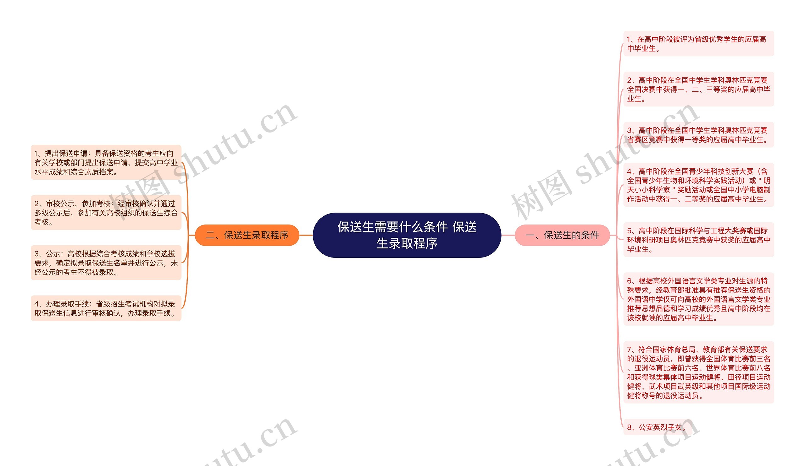 保送生需要什么条件 保送生录取程序思维导图