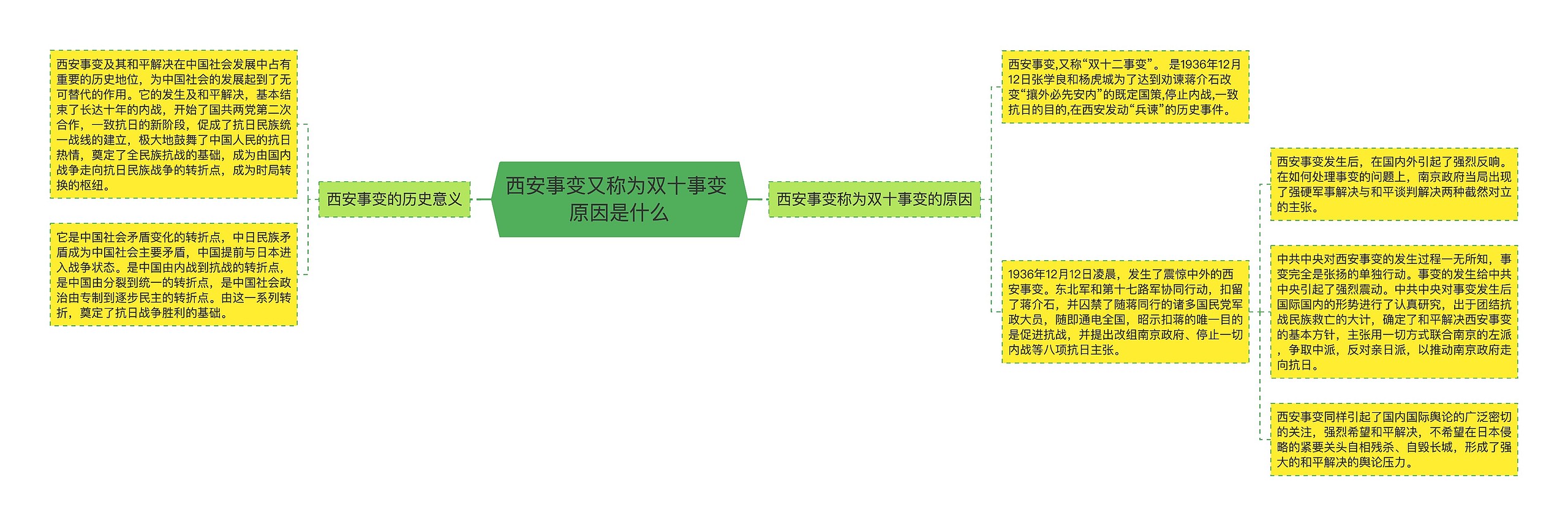 西安事变又称为双十事变 原因是什么思维导图高清图 西安事变又称为双十事变 原因是什么思维导图