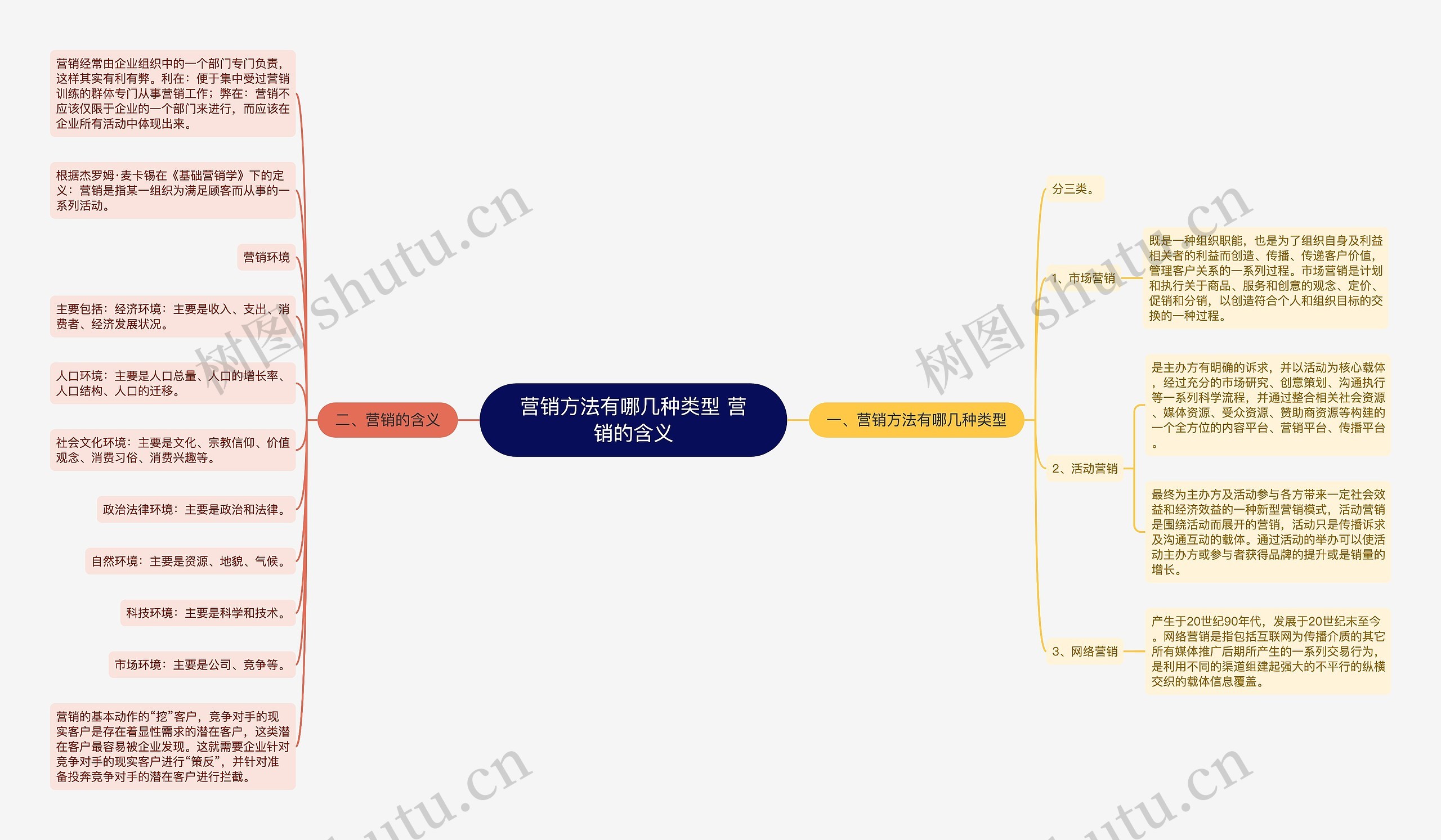 营销方法有哪几种类型 营销的含义思维导图