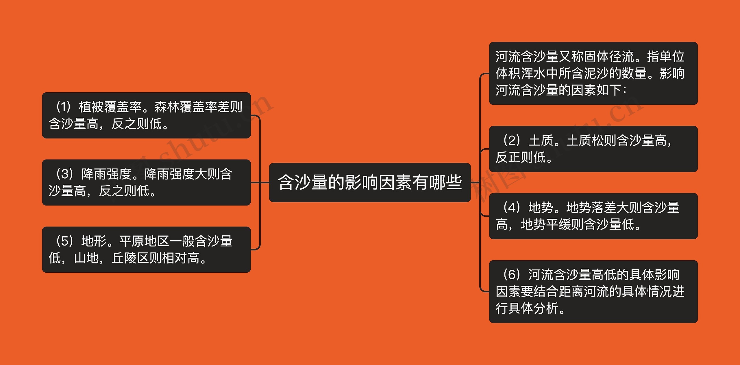 含沙量的影响因素有哪些思维导图