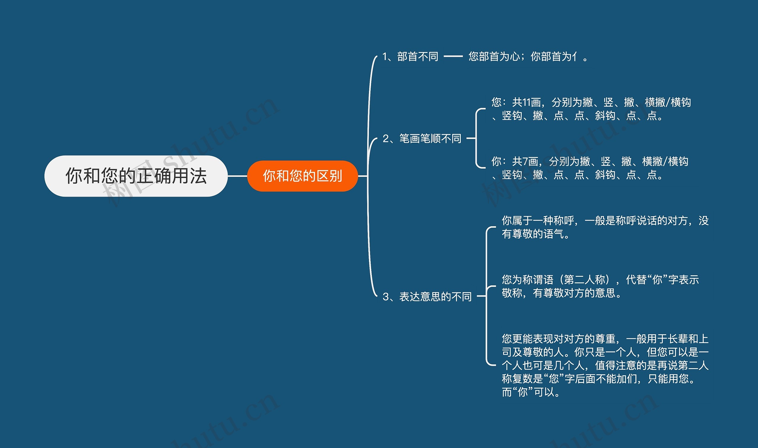 你和您的正确用法思维导图