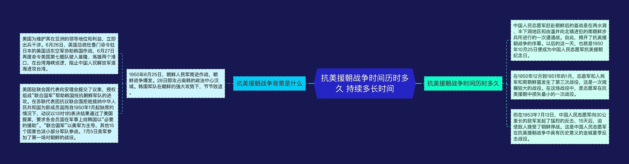 抗美援朝战争时间历时多久 持续多长时间思维导图