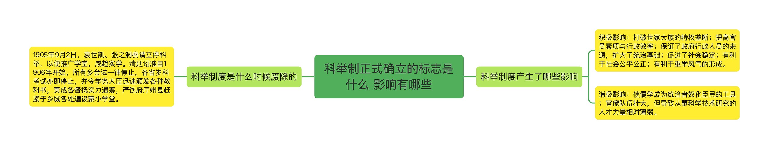 科举制正式确立的标志是什么 影响有哪些