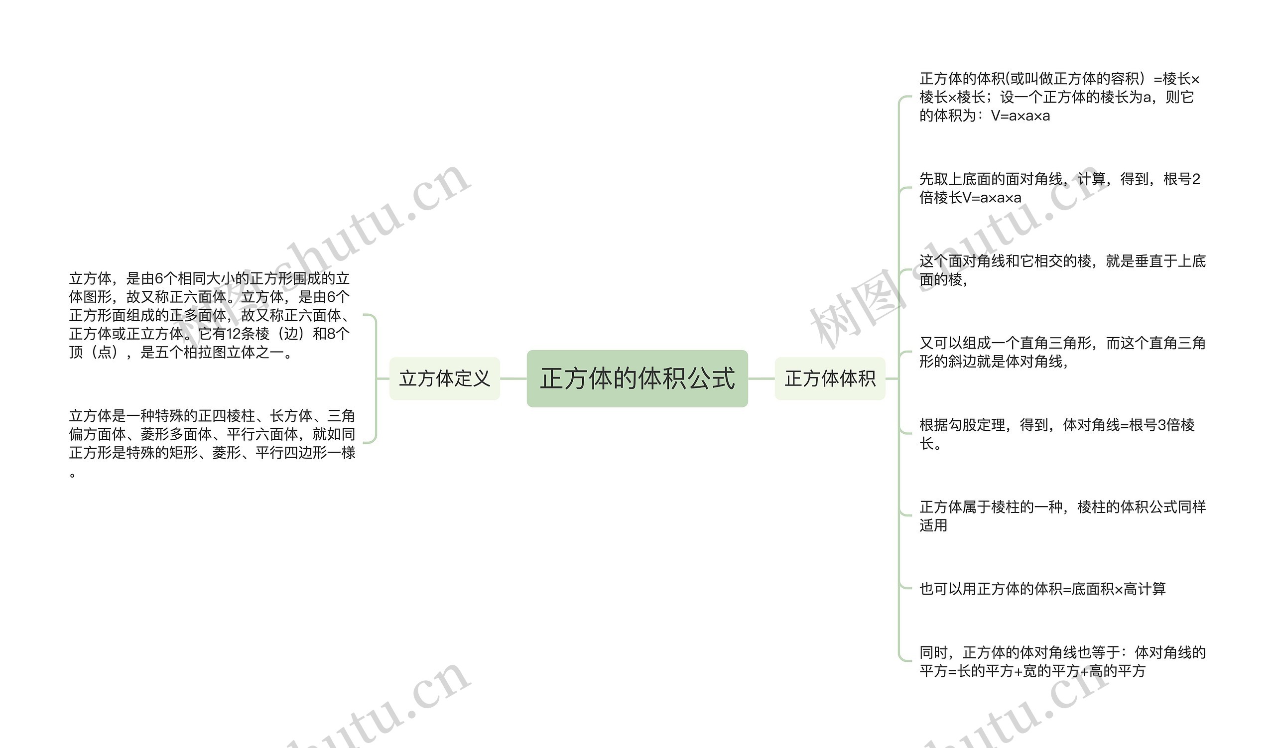 正方体的体积公式思维导图