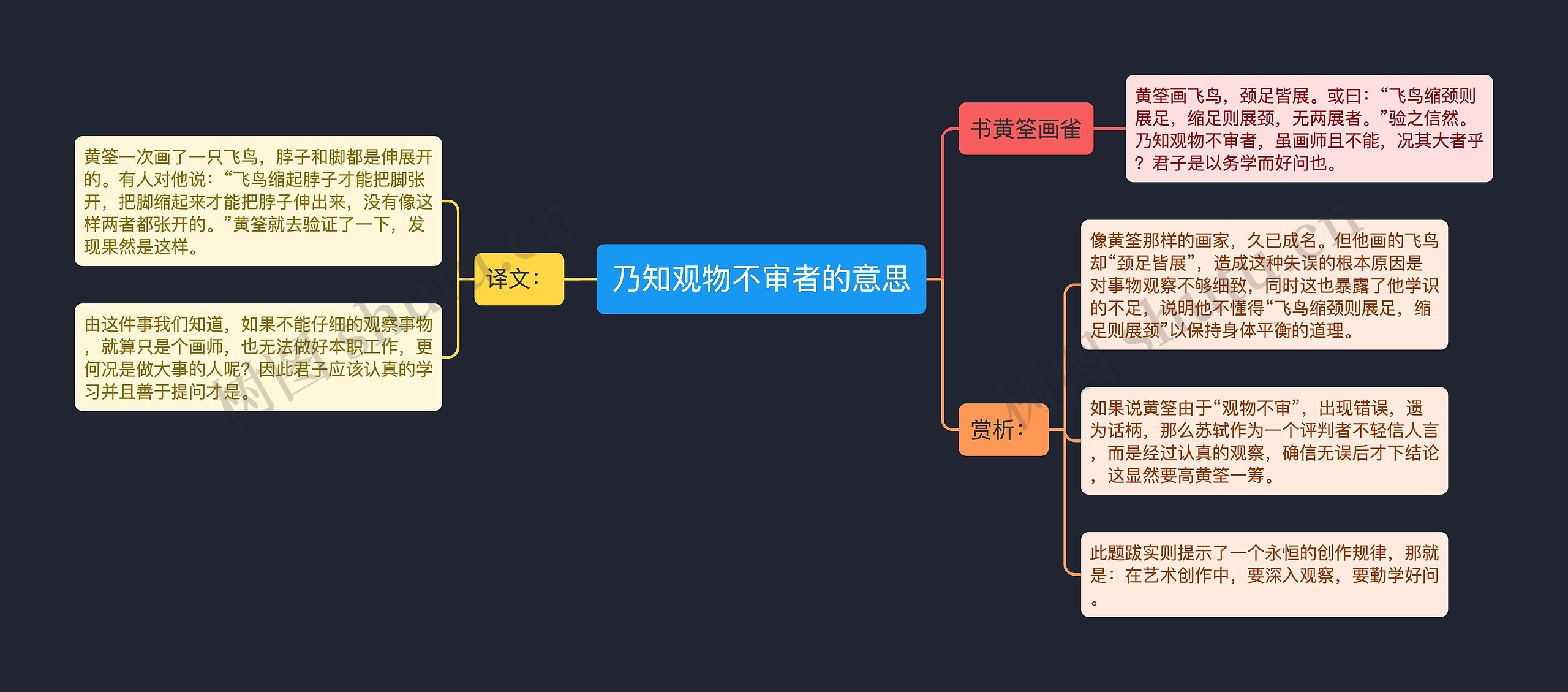 乃知观物不审者的意思思维导图