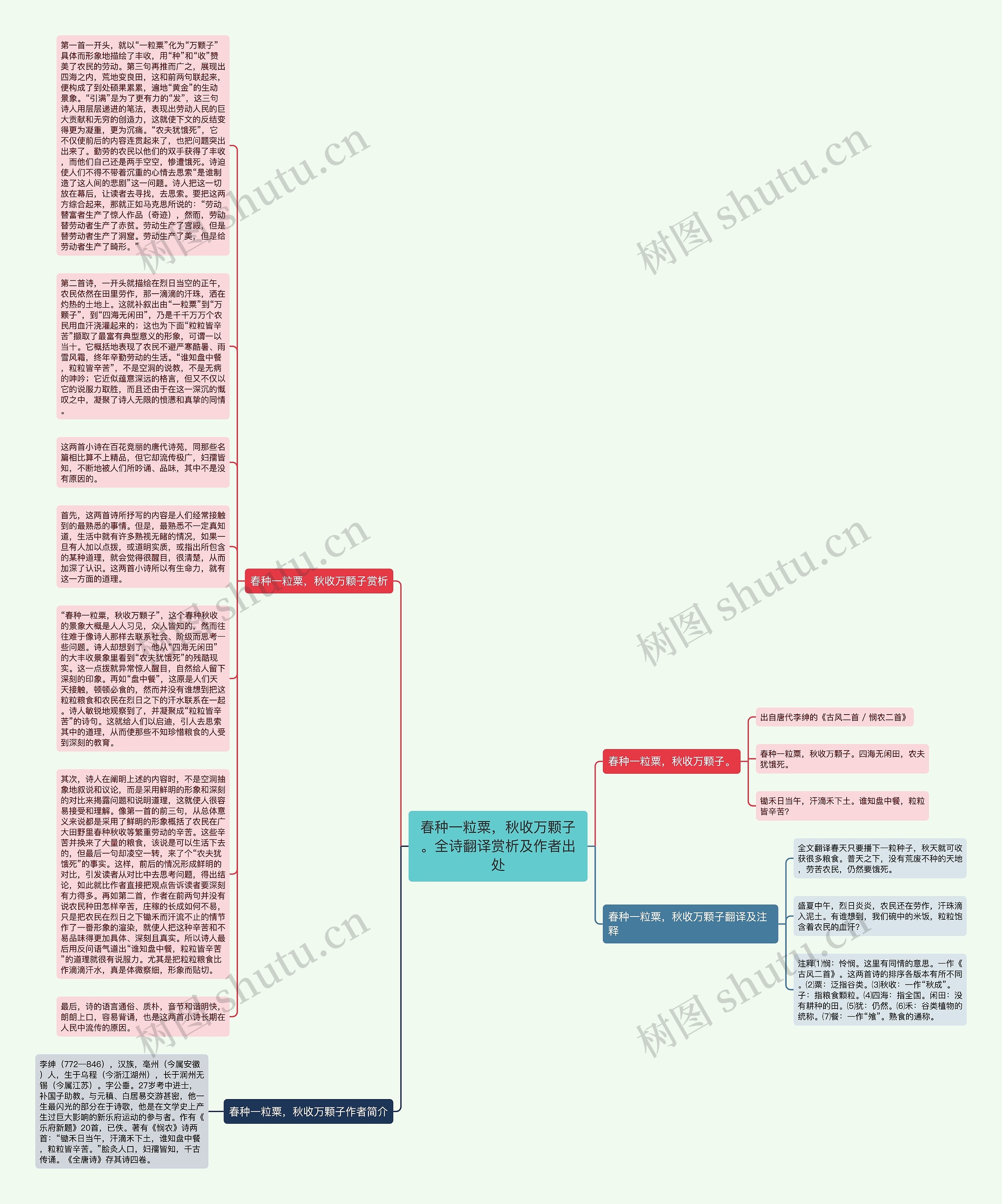 春种一粒粟，秋收万颗子。全诗翻译赏析及作者出处思维导图