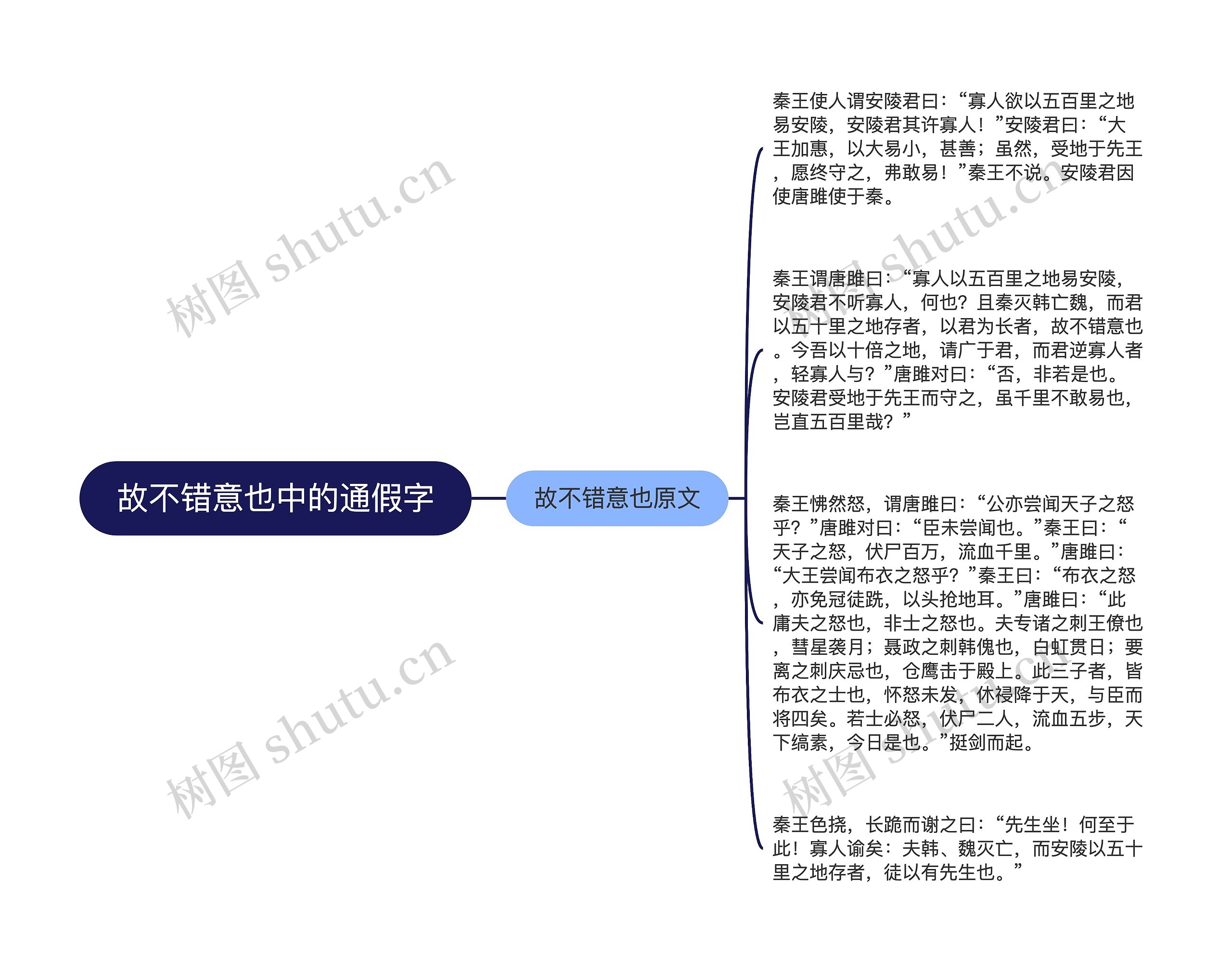 故不错意也中的通假字思维导图