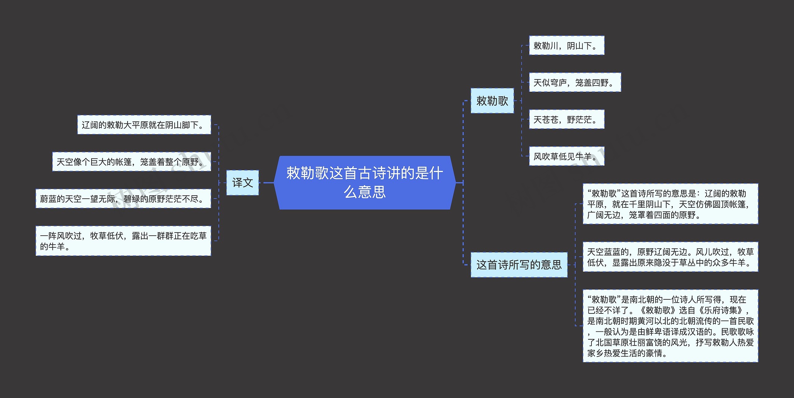 敕勒歌这首古诗讲的是什么意思思维导图