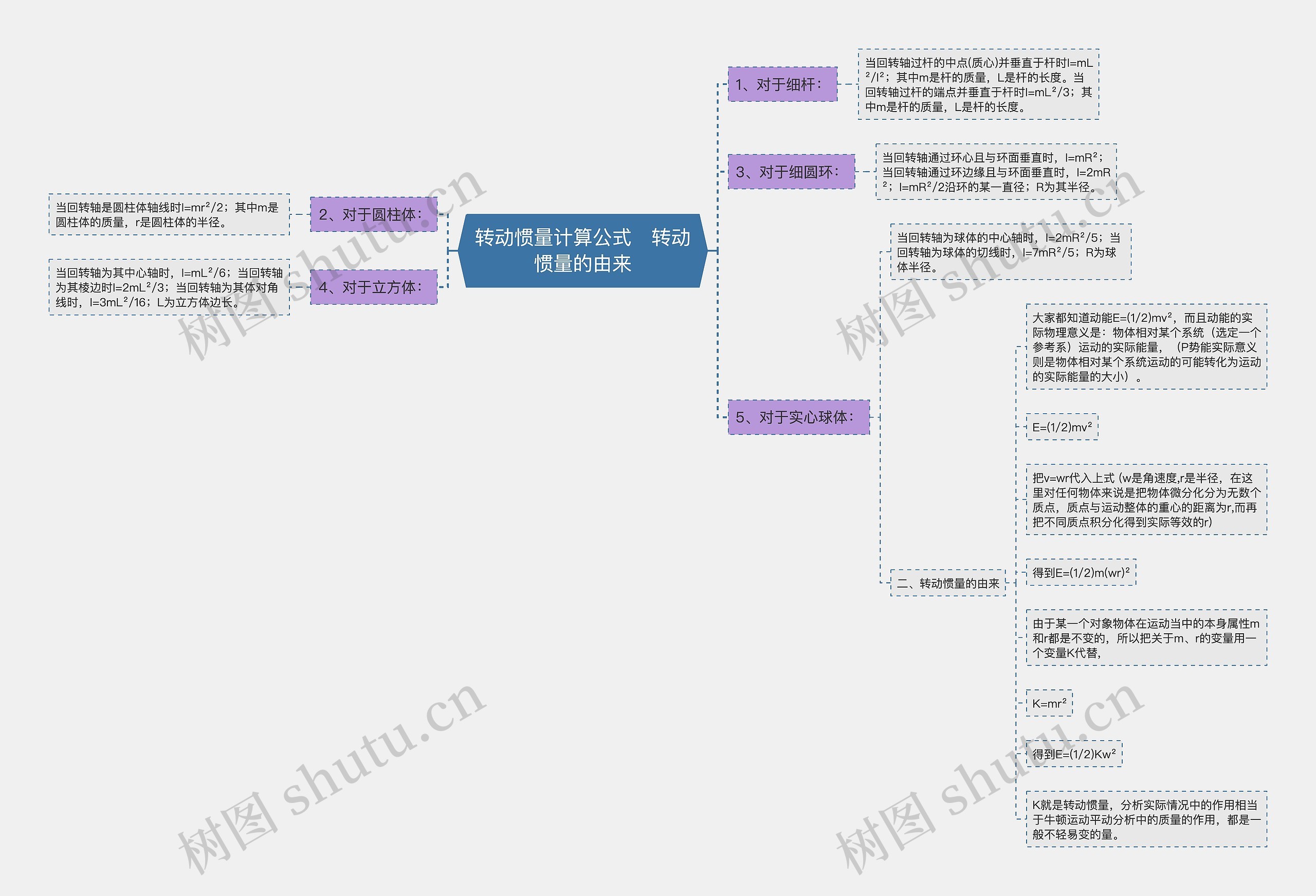 转动惯量计算公式   转动惯量的由来