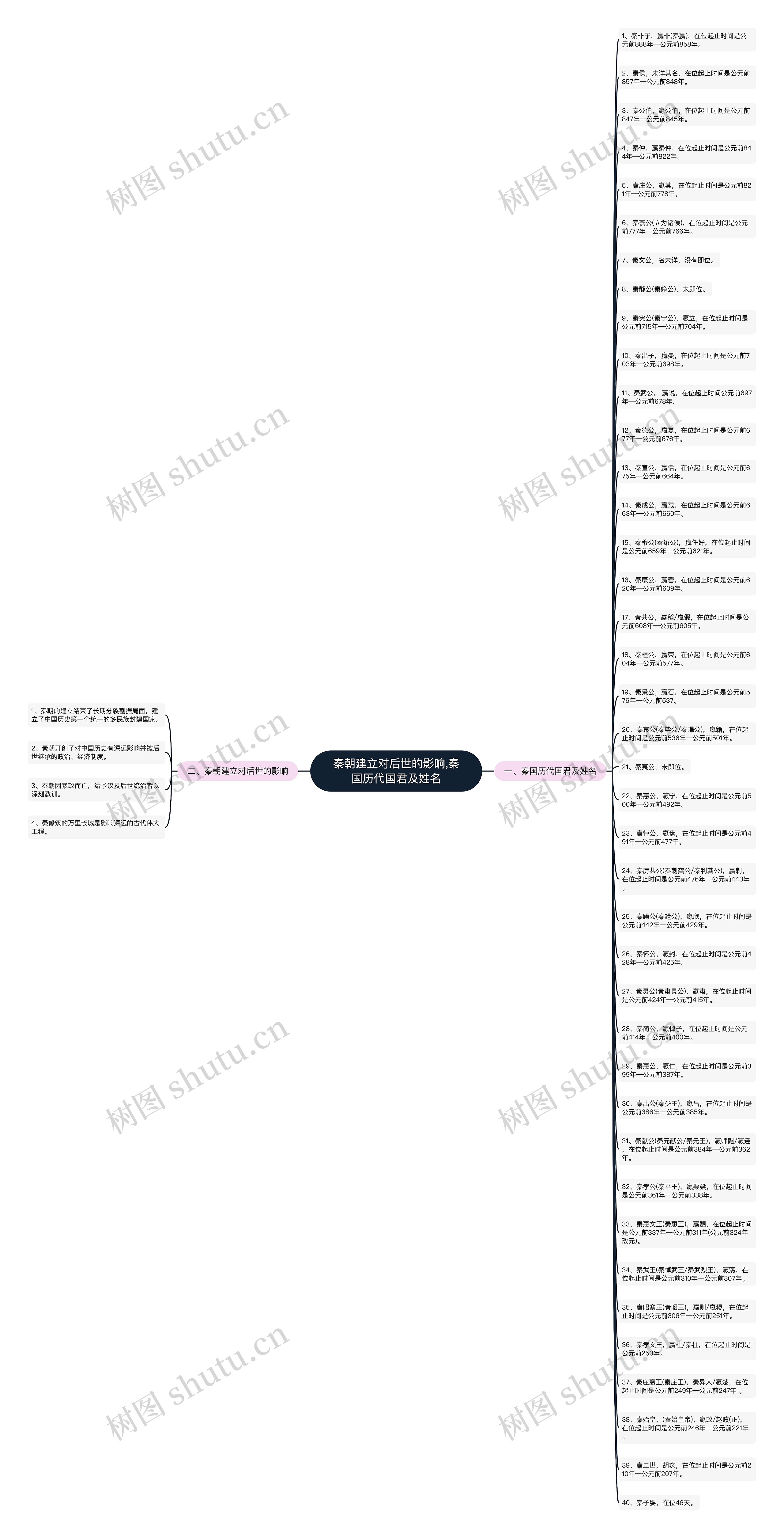 秦朝建立对后世的影响,秦国历代国君及姓名思维导图