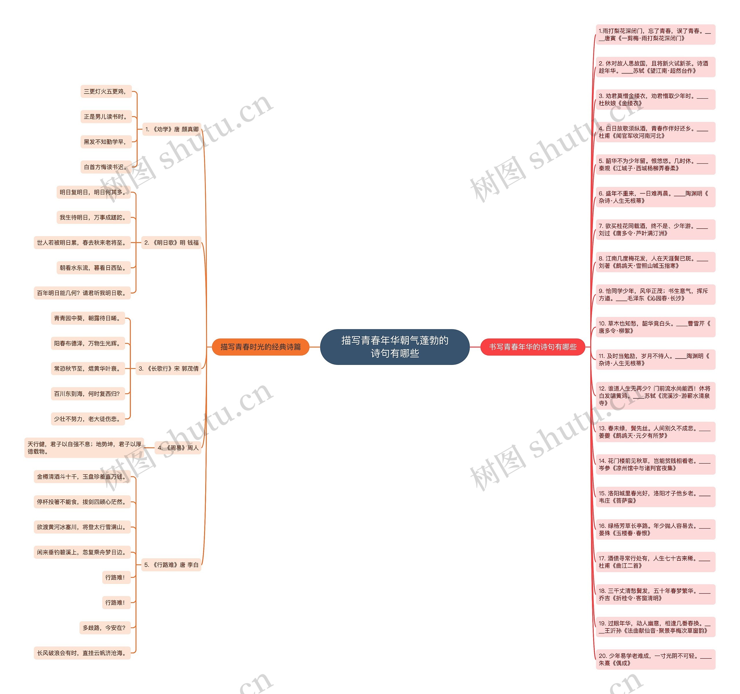 描写青春年华朝气蓬勃的诗句有哪些思维导图
