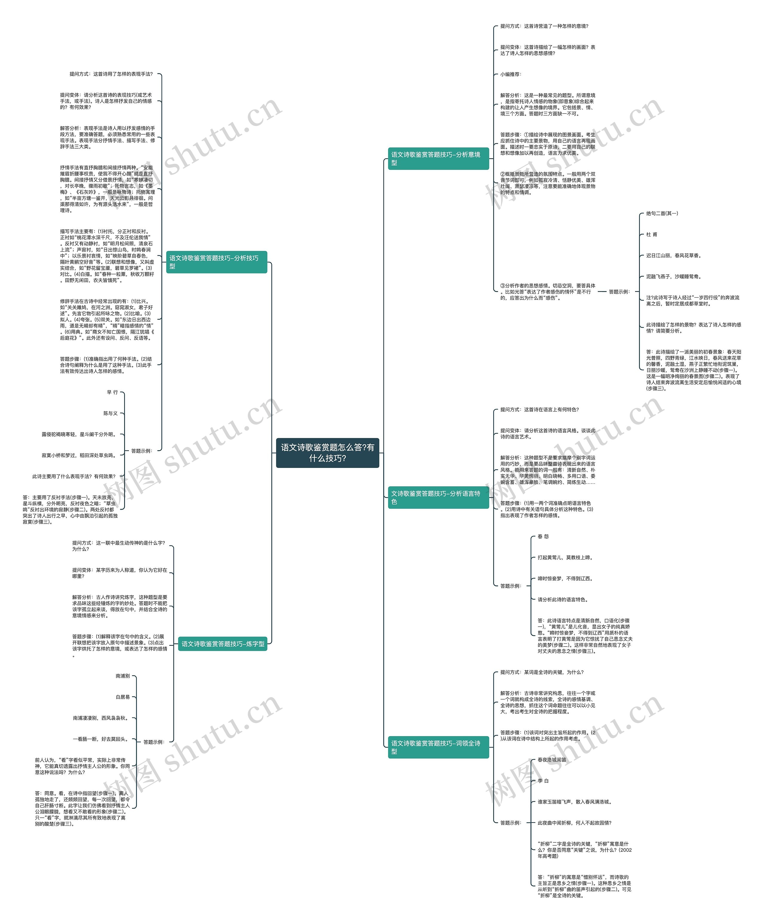 语文诗歌鉴赏题怎么答?有什么技巧?思维导图