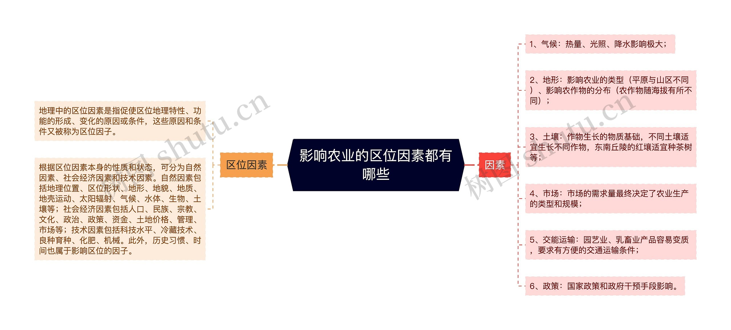 影响农业的区位因素都有哪些 影响农业的区位因素都有哪些