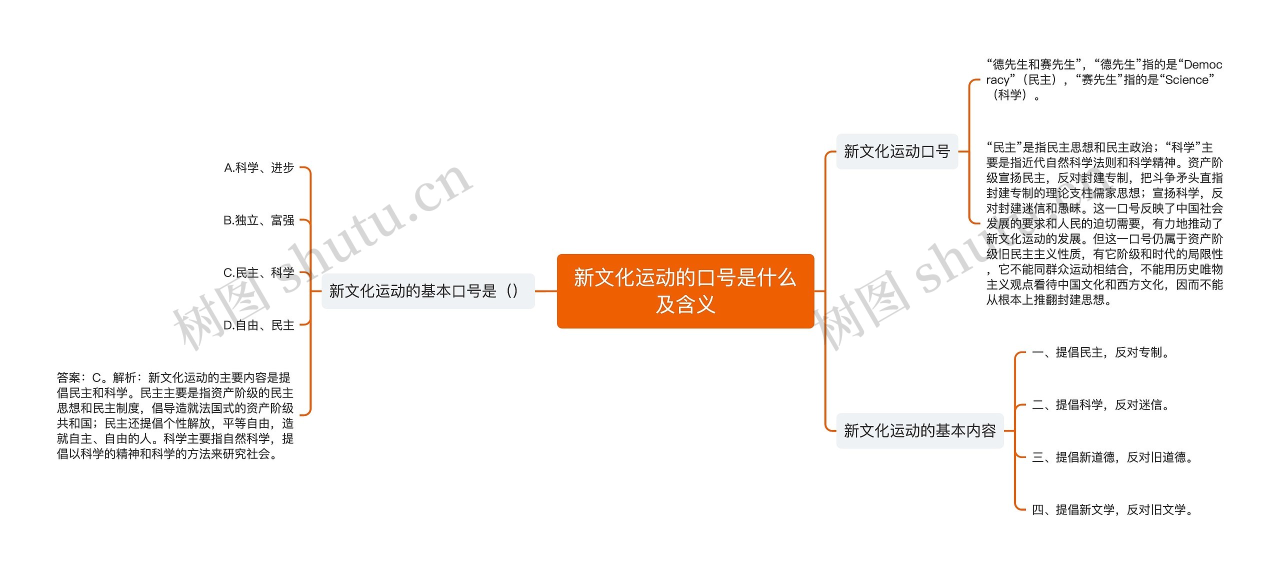 新文化运动的口号是什么及含义思维导图