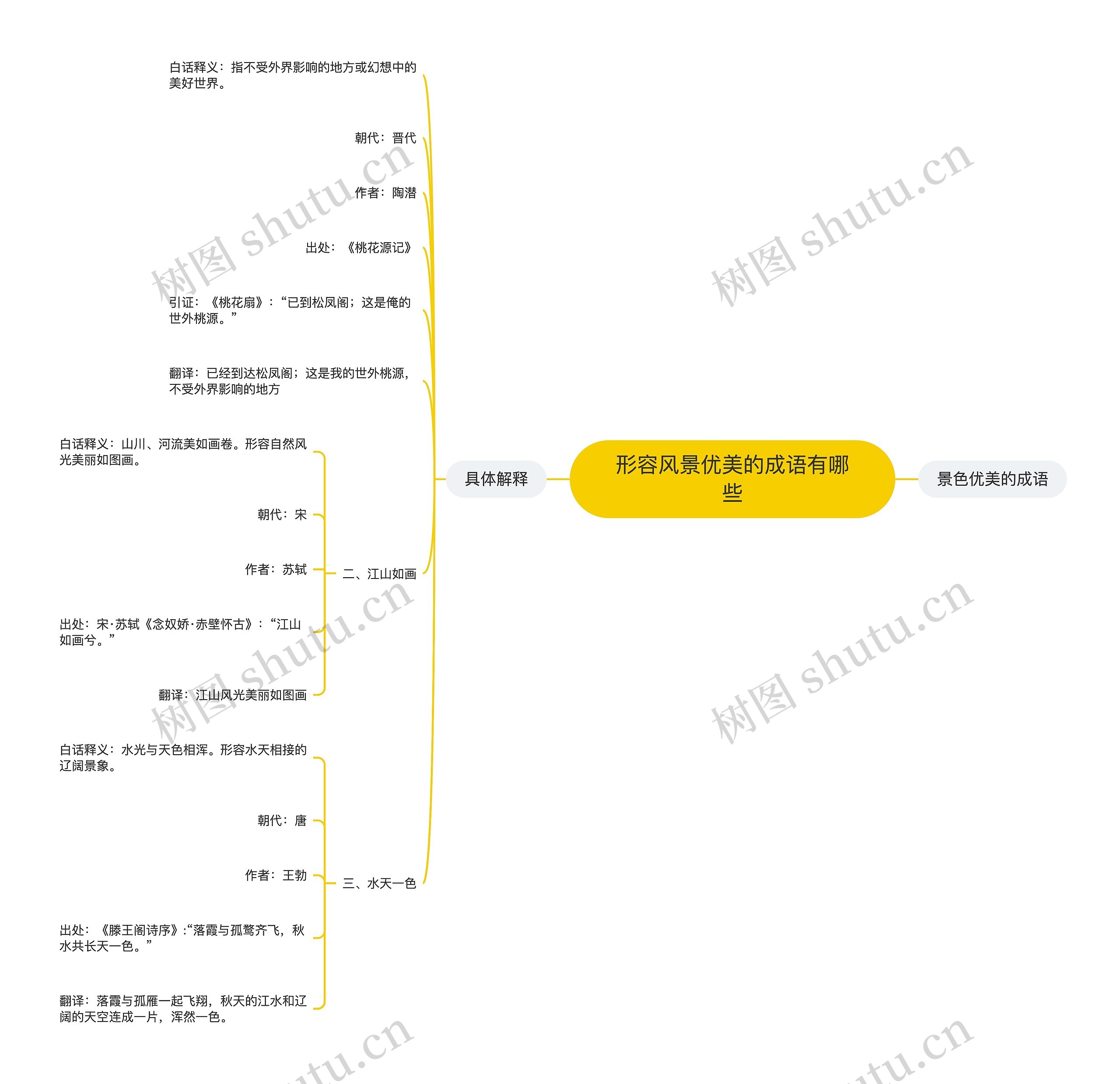 形容风景优美的成语有哪些思维导图