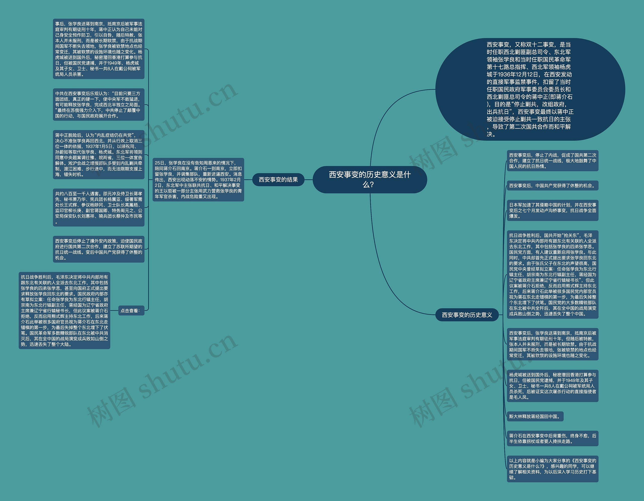 西安事变的历史意义是什么？思维导图