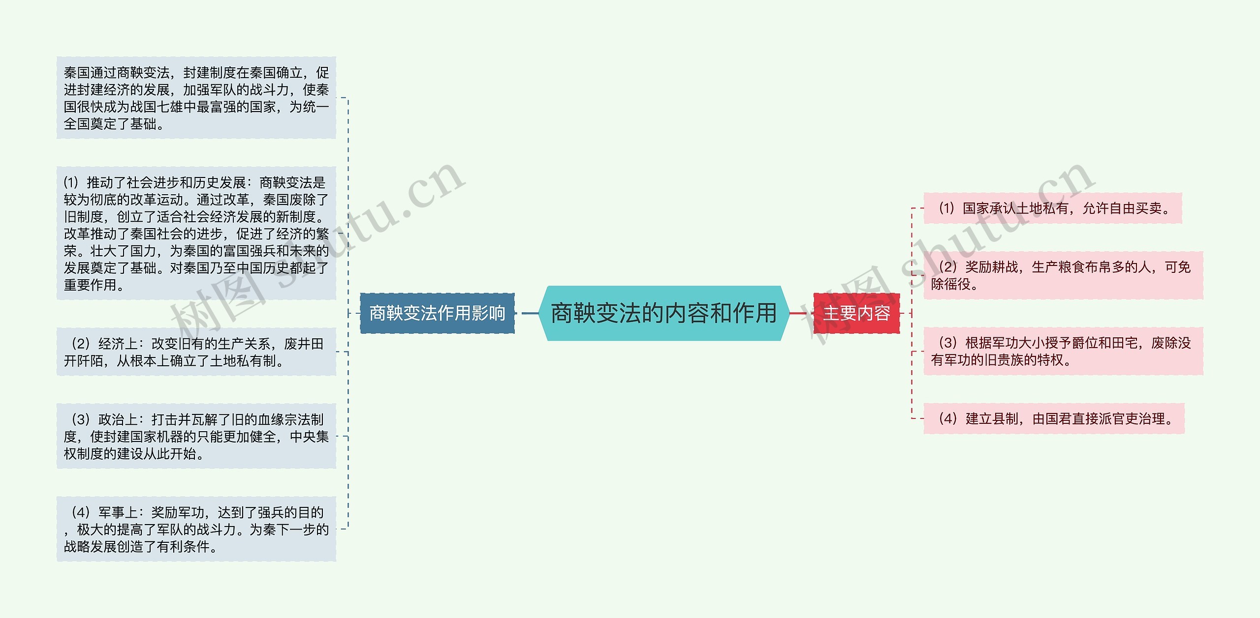 商鞅变法的内容和作用思维导图