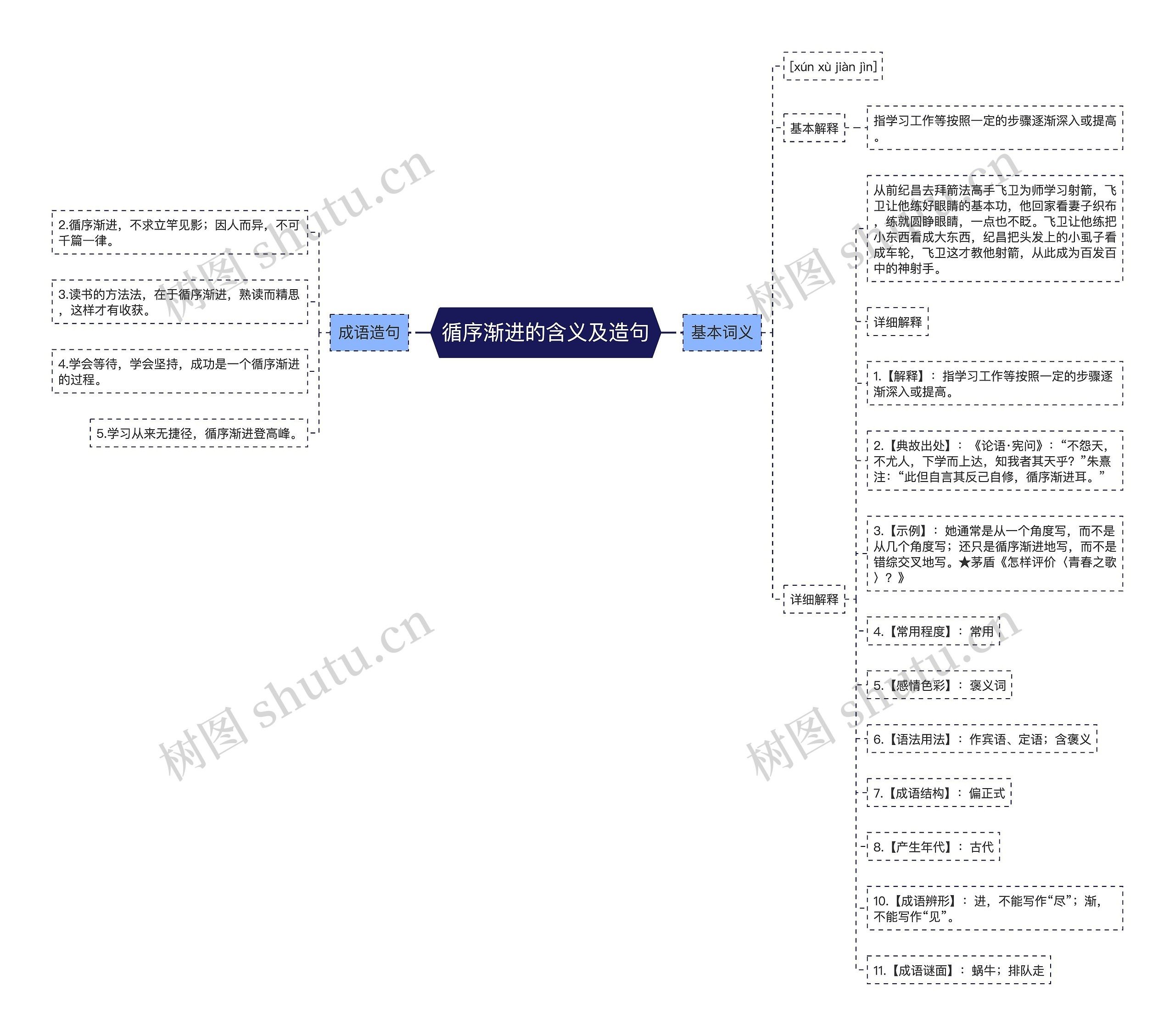 循序渐进的含义及造句思维导图