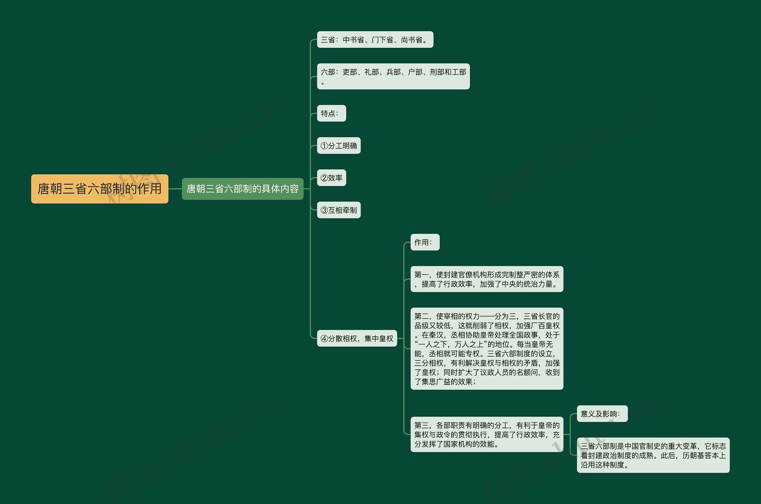 唐朝三省六部制的作用