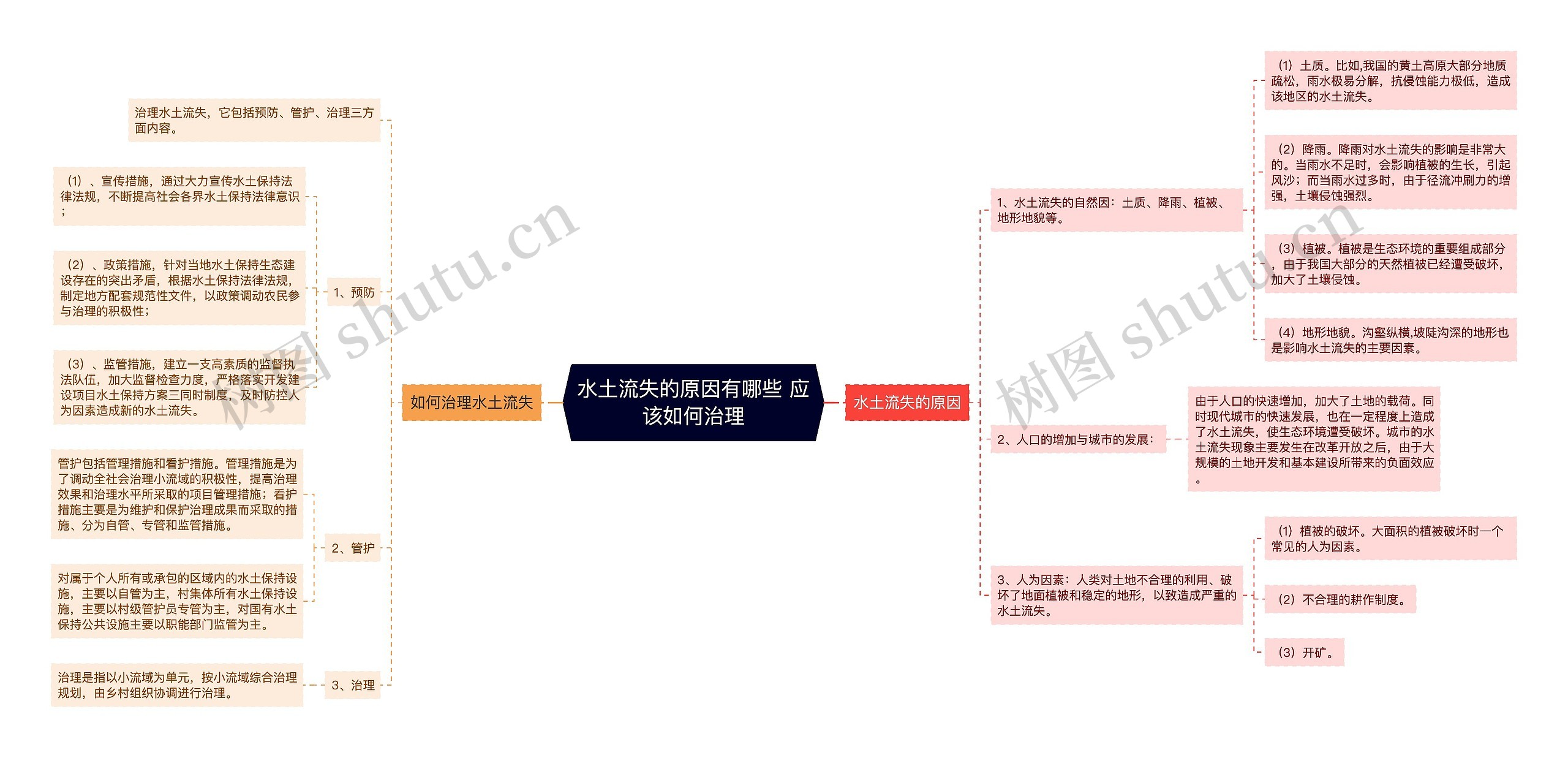 水土流失的原因有哪些 应该如何治理思维导图