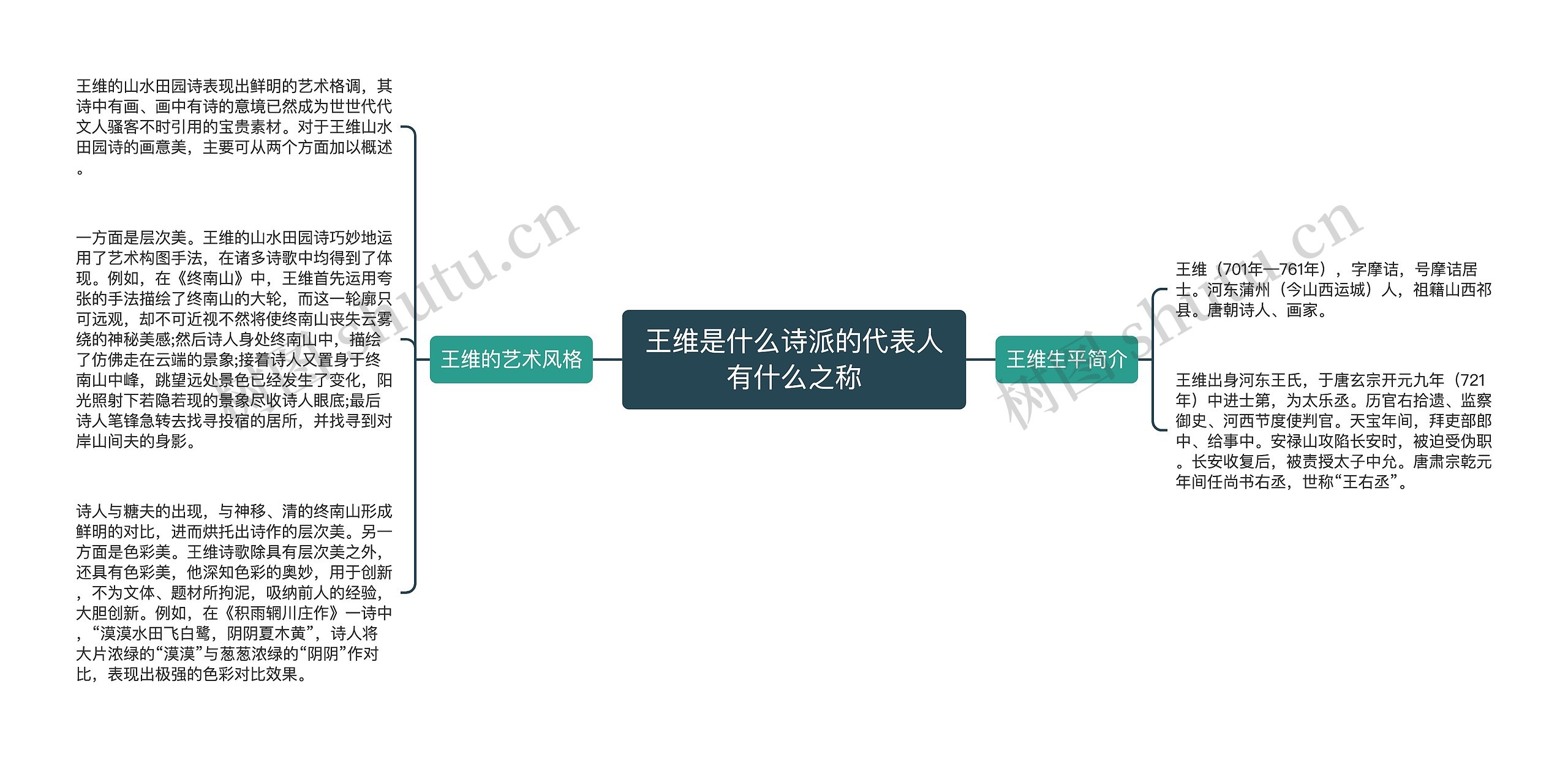 王维是什么诗派的代表人有什么之称思维导图