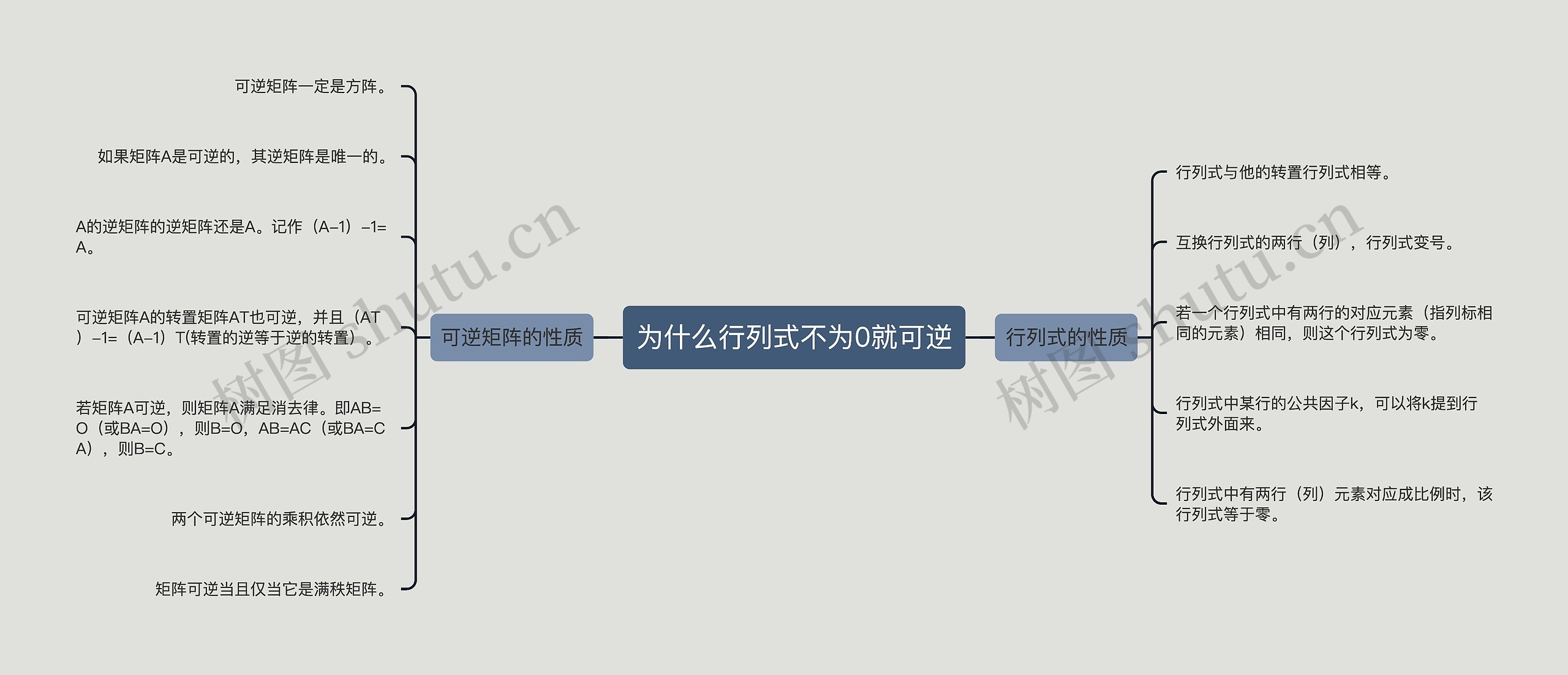 为什么行列式不为0就可逆