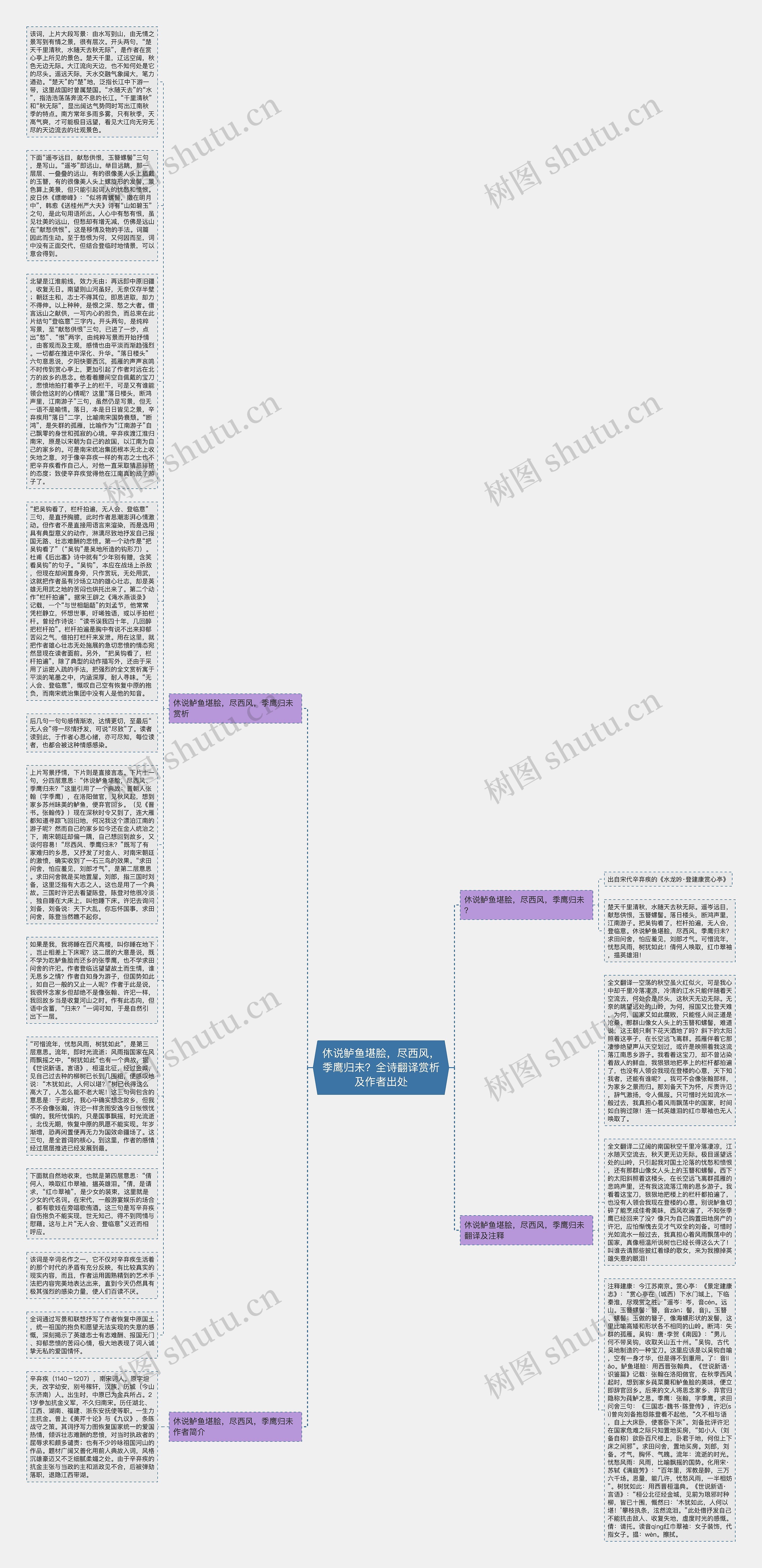 休说鲈鱼堪脍，尽西风，季鹰归未？全诗翻译赏析及作者出处思维导图