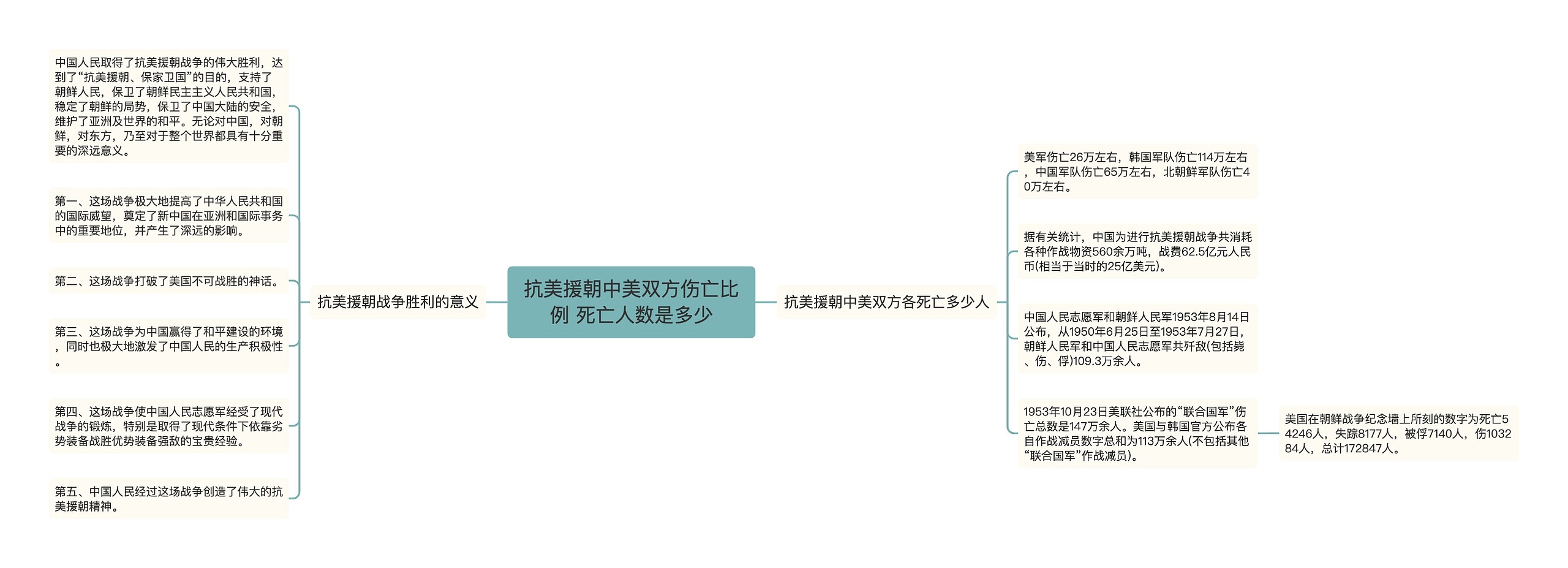 抗美援朝中美双方伤亡比例 死亡人数是多少思维导图