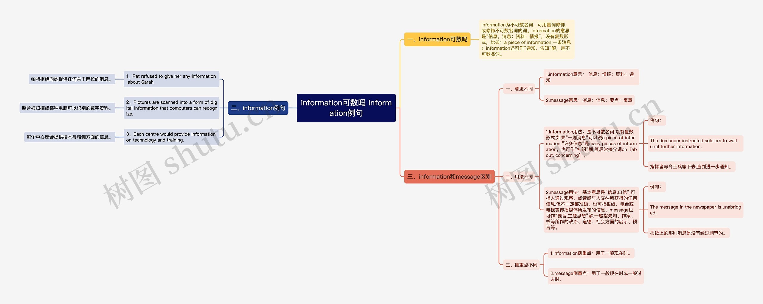 information可数吗 information例句思维导图