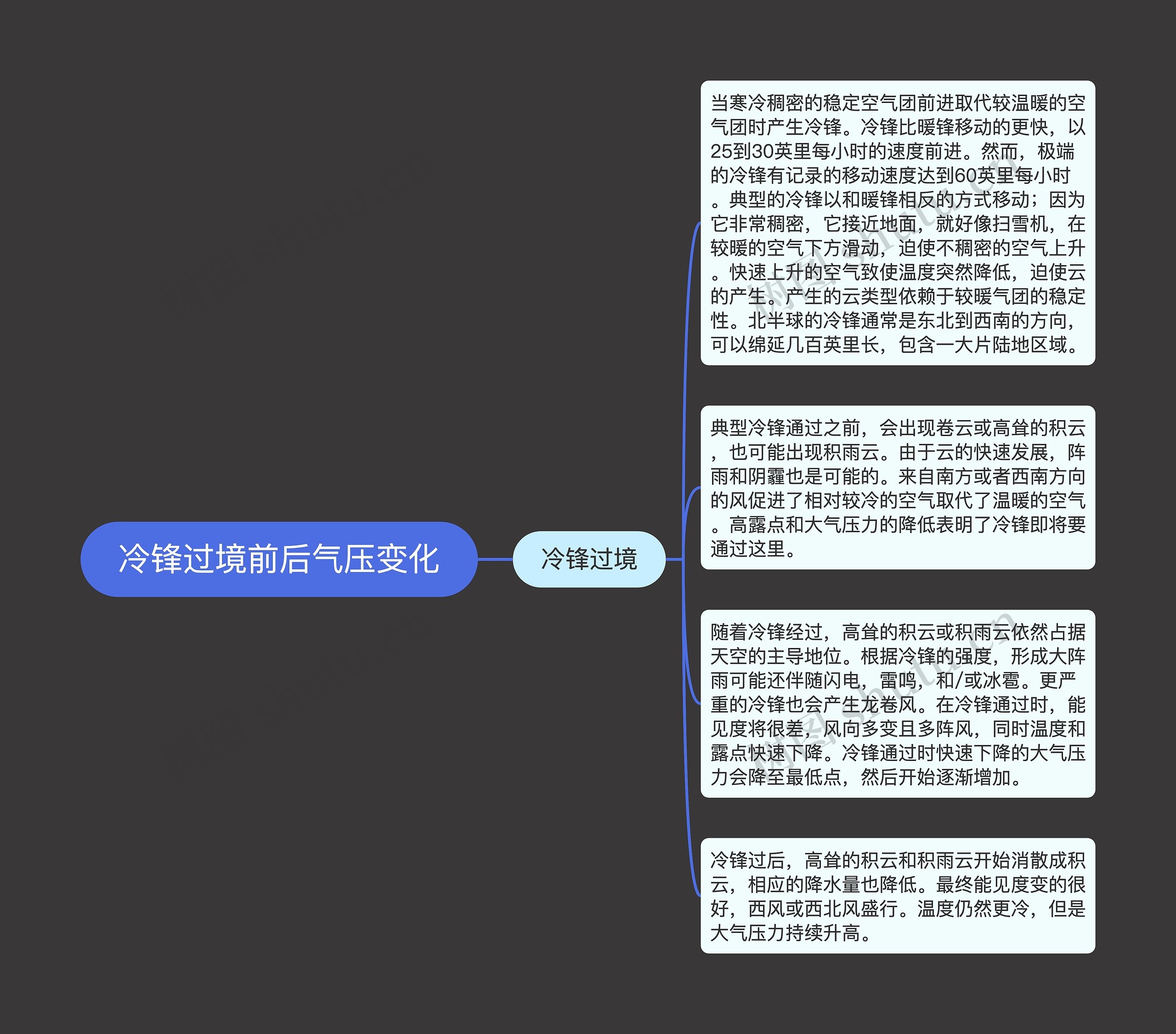 冷锋过境前后气压变化思维导图