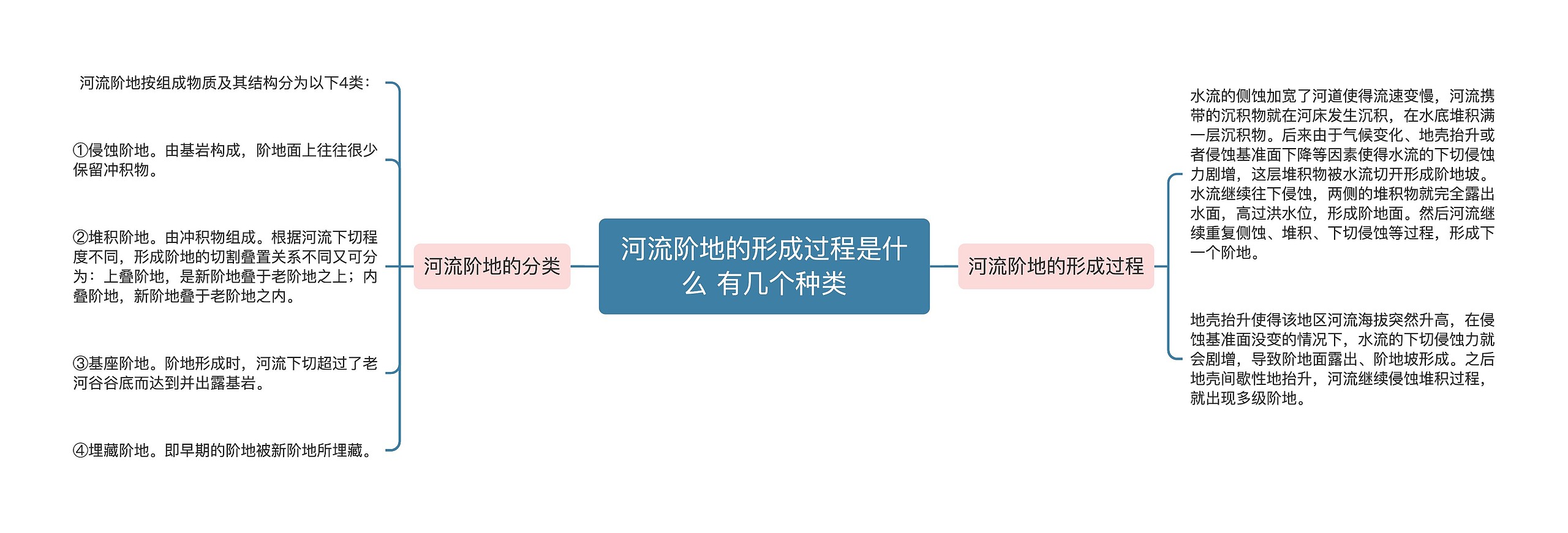 河流阶地的形成过程是什么 有几个种类