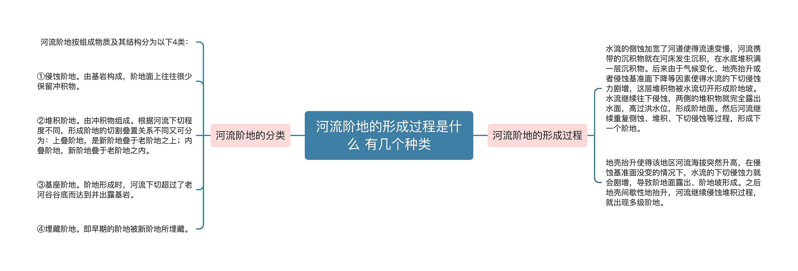 河流阶地的形成过程是什么 有几个种类思维导图